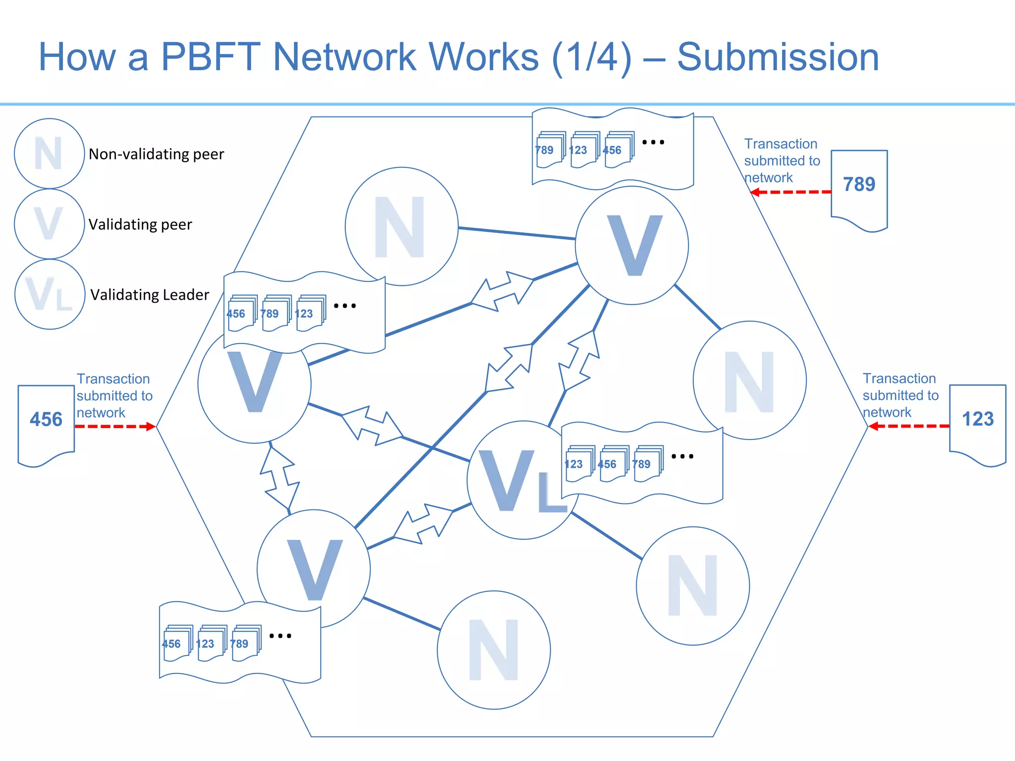 How a PBFT Network Works (1/4) – Submission
Non-validating peer
Validating peer
Validating Leader
456
Transaction
submitted to
network
123
Transaction
submitted to
network
789
Transaction
submitted to
network
…789 123 456
…456 789 123
…456 123 789
…123 456 789
 