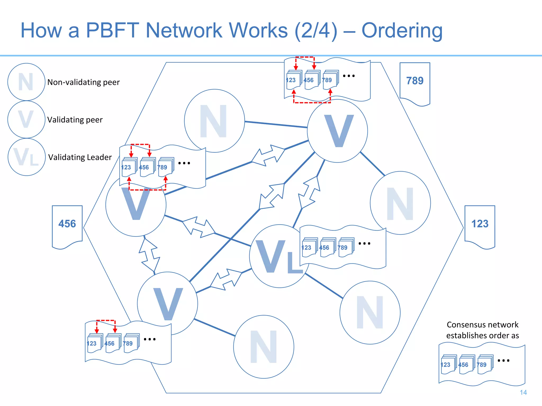 How a PBFT Network Works (2/4) – Ordering
Non-validating peer
Validating peer
Validating Leader
456 123
789
…123 456 789
…123 456 789
…123 456 789
…123 456 789
14
…123 456 789
Consensus network
establishes order as
 
