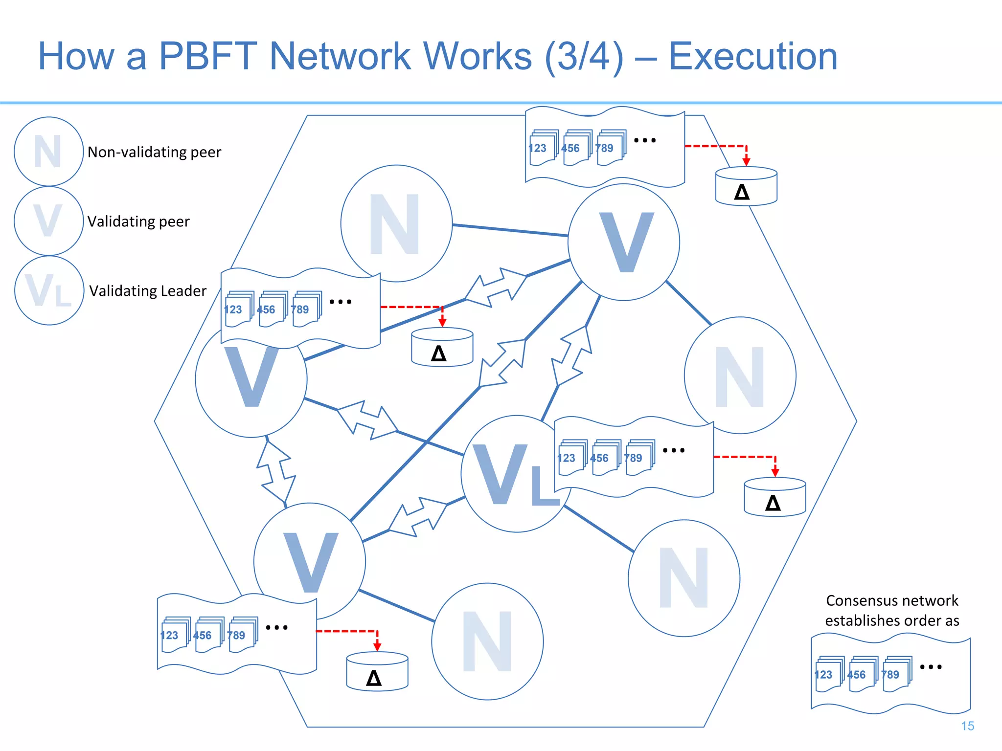 How a PBFT Network Works (3/4) – Execution
Non-validating peer
Validating peer
Validating Leader
…123 456 789
…123 456 789
…123 456 789
…123 456 789
15
…123 456 789
Consensus network
establishes order as
Δ
Δ
Δ
Δ
 