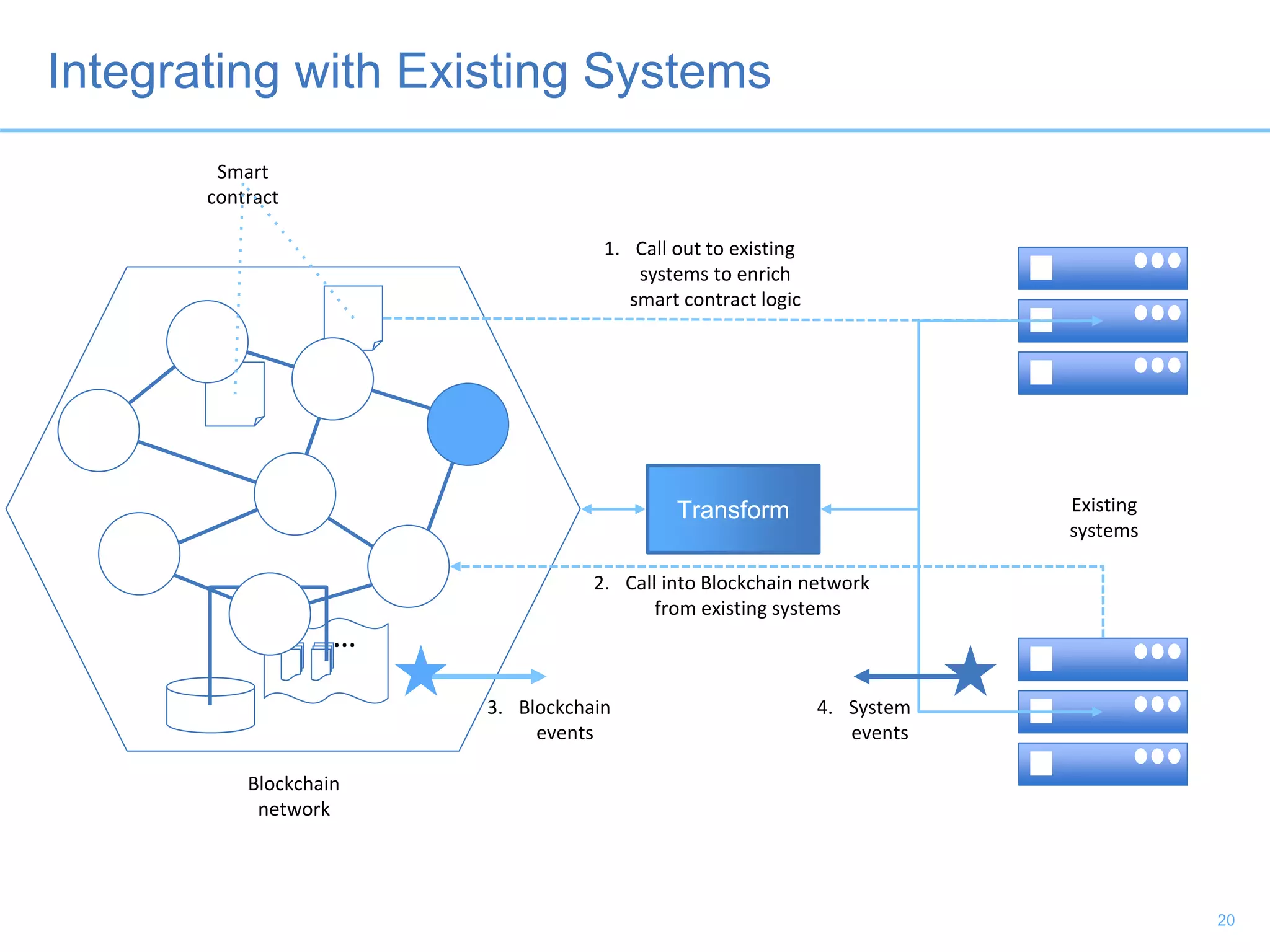 Blockchain
network
…
Integrating with Existing Systems
Transform Existing
systems
4. System
events
3. Blockchain
events
Smart
contract
1. Call out to existing
systems to enrich
smart contract logic
20
2. Call into Blockchain network
from existing systems
 