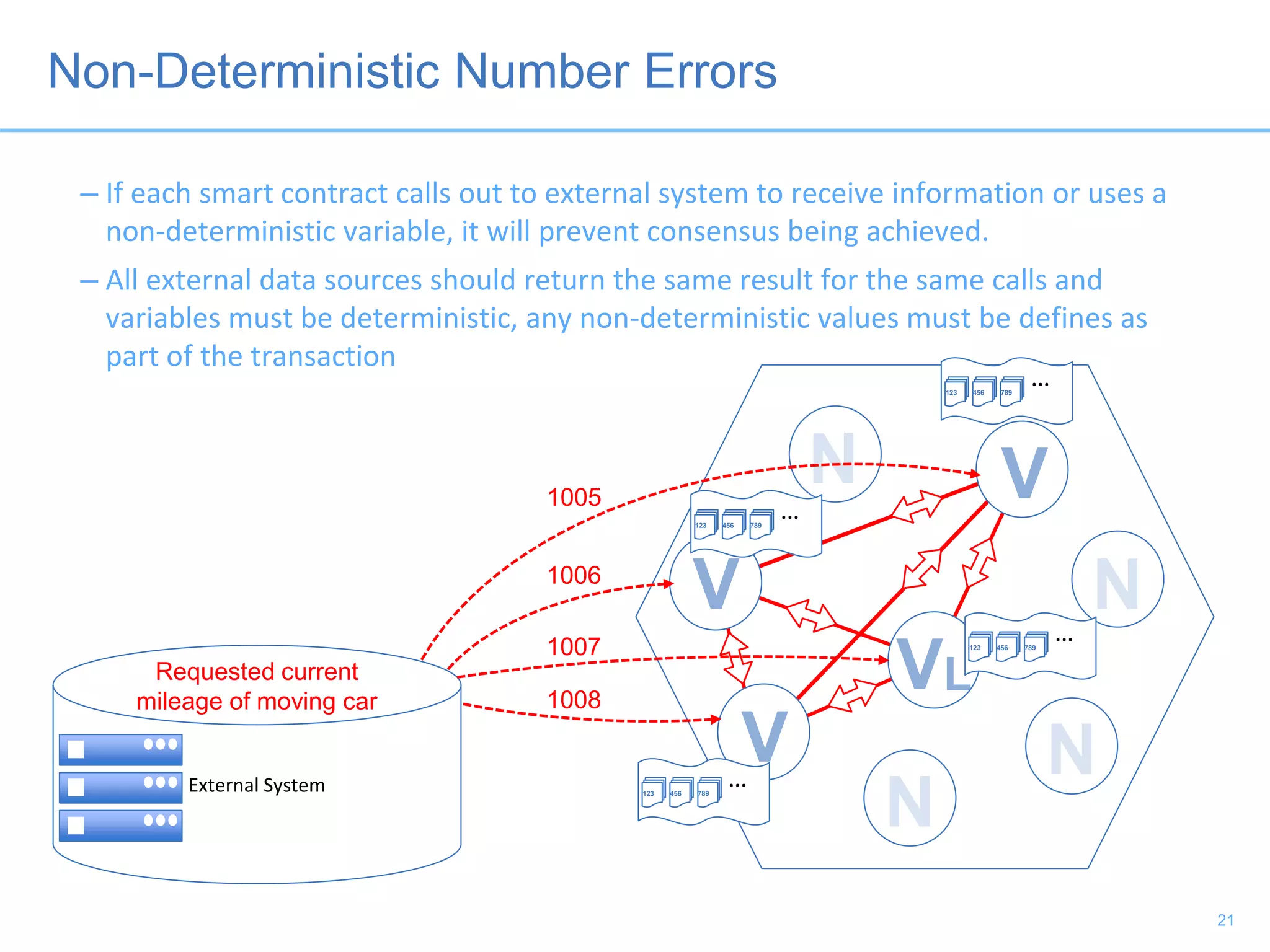 Non-Deterministic Number Errors
21
…123 456 789
…123 456 789
…123 456 789
…123 456 789
External System
1005
– If each smart contract calls out to external system to receive information or uses a
non-deterministic variable, it will prevent consensus being achieved.
– All external data sources should return the same result for the same calls and
variables must be deterministic, any non-deterministic values must be defines as
part of the transaction
Requested current
mileage of moving car
1006
1007
1008
 