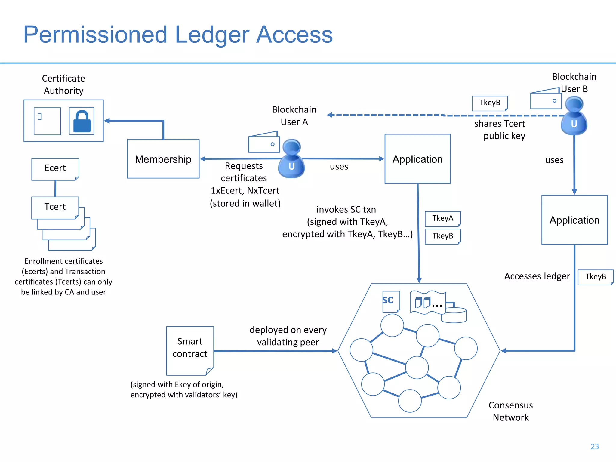 Requests
certificates
1xEcert, NxTcert
Consensus
Network
Blockchain
User A
usesEcert
Tcert invokes SC txn
(signed with TkeyA,
encrypted with TkeyA, TkeyB…)
TkeyA
Smart
contract
deployed on every
validating peer
Enrollment certificates
(Ecerts) and Transaction
certificates (Tcerts) can only
be linked by CA and user
…
(signed with Ekey of origin,
encrypted with validators’ key)
Blockchain
User B
TkeyB
TkeyB
shares Tcert
public key
Accesses ledger
Permissioned Ledger Access
U
U
Application
Application
uses
TkeyB

sc
Membership
Certificate
Authority
(stored in wallet)
23
 