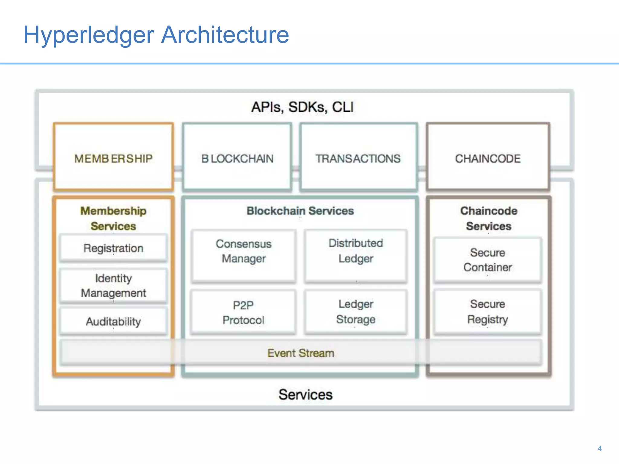 Hyperledger Architecture
4
 