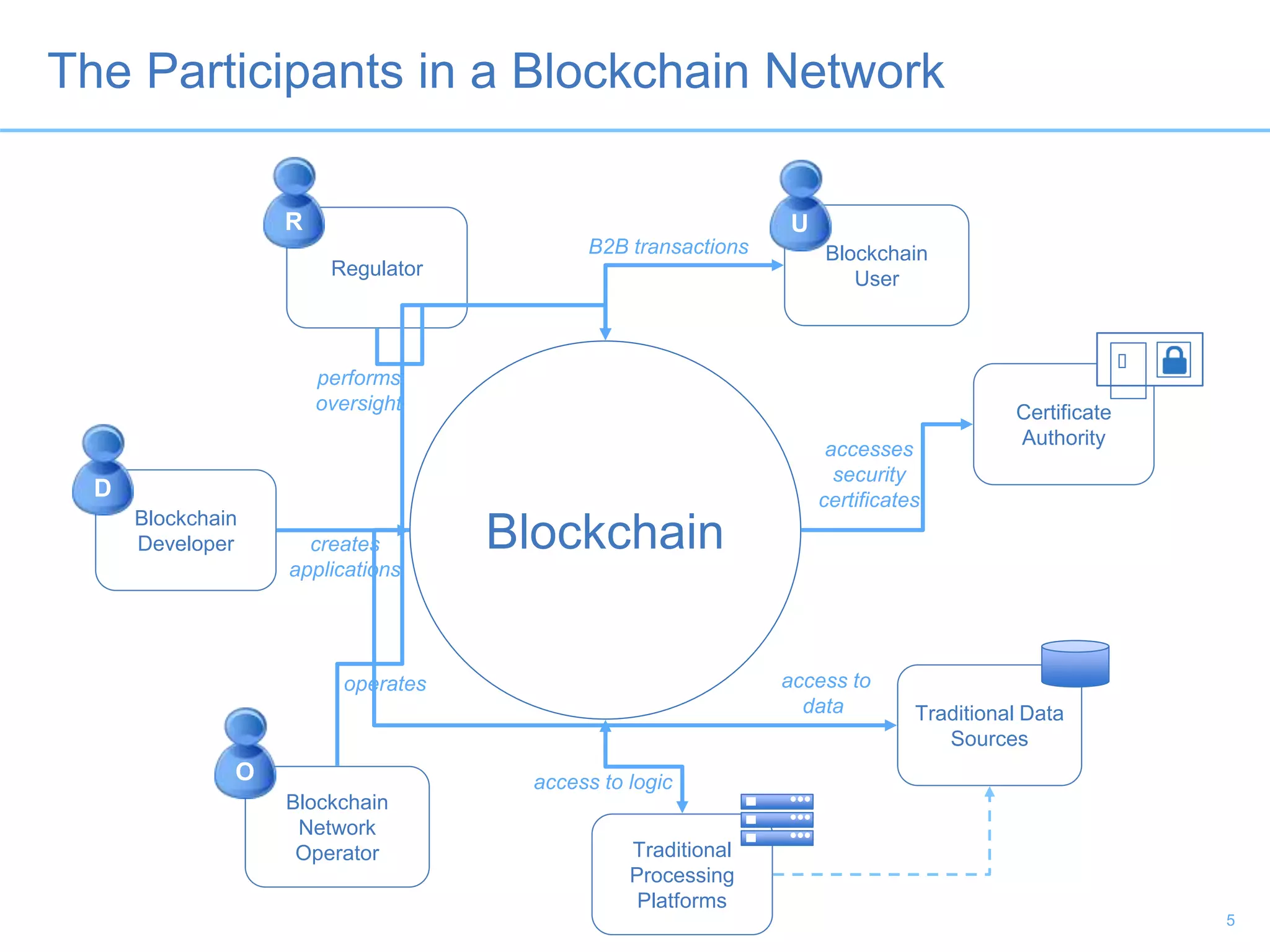 Blockchain
User
Certificate
Authority
Blockchain
Developer
Blockchain
Network
Operator Traditional
Processing
Platforms
Traditional Data
Sources
Blockchain
B2B transactions
access to logic
access to
data
creates
applications
operates
accesses
security
certificates
Regulator
performs
oversight
The Participants in a Blockchain Network
R U
D
O

5
 