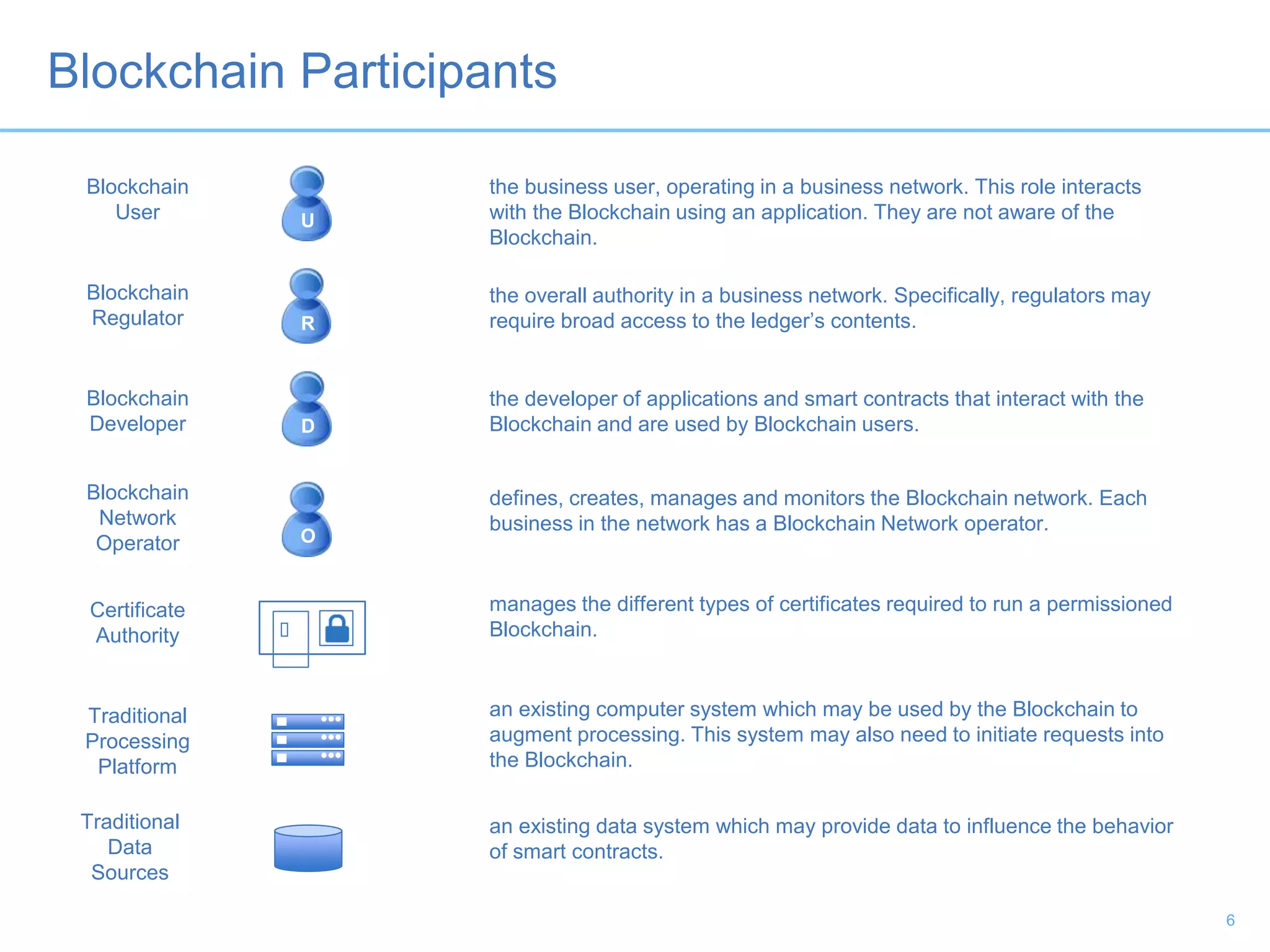 Blockchain Participants
the business user, operating in a business network. This role interacts
with the Blockchain using an application. They are not aware of the
Blockchain.
the overall authority in a business network. Specifically, regulators may
require broad access to the ledger’s contents.
the developer of applications and smart contracts that interact with the
Blockchain and are used by Blockchain users.
defines, creates, manages and monitors the Blockchain network. Each
business in the network has a Blockchain Network operator.
manages the different types of certificates required to run a permissioned
Blockchain.
an existing computer system which may be used by the Blockchain to
augment processing. This system may also need to initiate requests into
the Blockchain.
an existing data system which may provide data to influence the behavior
of smart contracts.
Blockchain
User
Blockchain
Developer
Certificate
Authority
Blockchain
Regulator
Traditional
Processing
Platform
Traditional
Data
Sources
Blockchain
Network
Operator
U
R
D
O

6
 