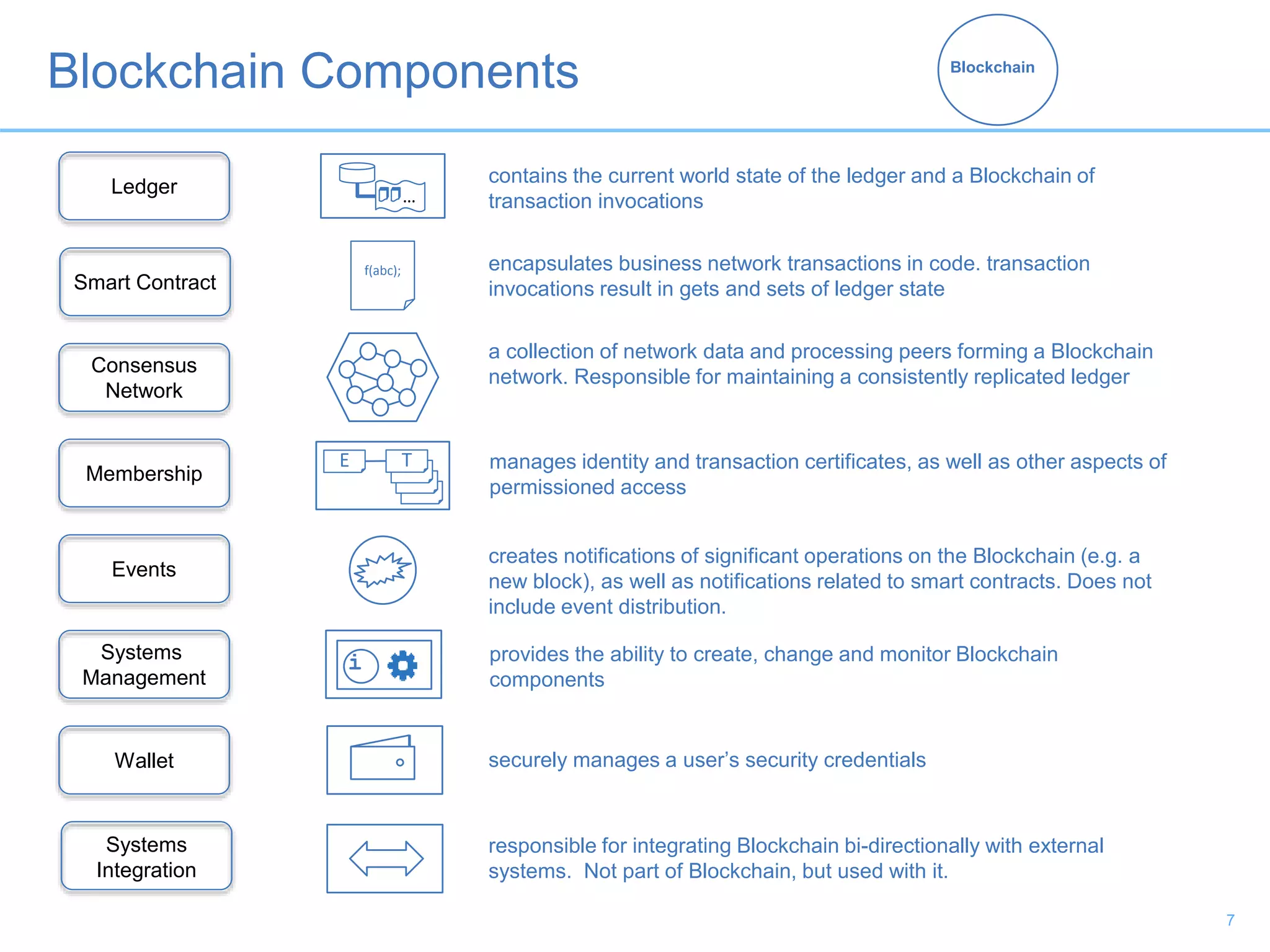 Blockchain Components
Membership
Smart Contract
Systems
Management
Events
Consensus
Network
Wallet
Ledger
contains the current world state of the ledger and a Blockchain of
transaction invocations
f(abc); encapsulates business network transactions in code. transaction
invocations result in gets and sets of ledger state
…
E T
a collection of network data and processing peers forming a Blockchain
network. Responsible for maintaining a consistently replicated ledger
manages identity and transaction certificates, as well as other aspects of
permissioned access
creates notifications of significant operations on the Blockchain (e.g. a
new block), as well as notifications related to smart contracts. Does not
include event distribution.
provides the ability to create, change and monitor Blockchain
components
securely manages a user’s security credentials
i
Blockchain
Systems
Integration
responsible for integrating Blockchain bi-directionally with external
systems. Not part of Blockchain, but used with it.
7
 