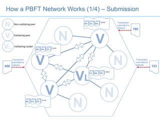 How a PBFT Network Works (1/4) – Submission
Non-validating peer
Validating peer
Validating Leader
456
Transaction
submitted to
network
123
Transaction
submitted to
network
789
Transaction
submitted to
network
…789 123 456
…456 789 123
…456 123 789
…123 456 789
 
