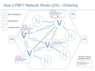 How a PBFT Network Works (2/4) – Ordering
Non-validating peer
Validating peer
Validating Leader
456 123
789
…123 456 789
…123 456 789
…123 456 789
…123 456 789
14
…123 456 789
Consensus network
establishes order as
 