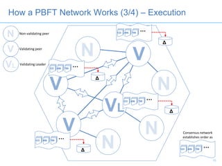 How a PBFT Network Works (3/4) – Execution
Non-validating peer
Validating peer
Validating Leader
…123 456 789
…123 456 789
…123 456 789
…123 456 789
15
…123 456 789
Consensus network
establishes order as
Δ
Δ
Δ
Δ
 