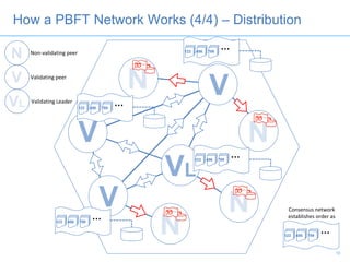How a PBFT Network Works (4/4) – Distribution
Non-validating peer
Validating peer
Validating Leader
…123 456 789
…123 456 789
…123 456 789
…123 456 789
16
…123 456 789
Consensus network
establishes order as
 