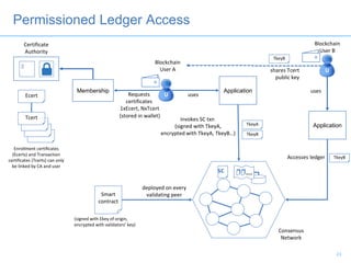 Requests
certificates
1xEcert, NxTcert
Consensus
Network
Blockchain
User A
usesEcert
Tcert invokes SC txn
(signed with TkeyA,
encrypted with TkeyA, TkeyB…)
TkeyA
Smart
contract
deployed on every
validating peer
Enrollment certificates
(Ecerts) and Transaction
certificates (Tcerts) can only
be linked by CA and user
…
(signed with Ekey of origin,
encrypted with validators’ key)
Blockchain
User B
TkeyB
TkeyB
shares Tcert
public key
Accesses ledger
Permissioned Ledger Access
U
U
Application
Application
uses
TkeyB

sc
Membership
Certificate
Authority
(stored in wallet)
23
 