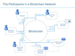 Blockchain
User
Certificate
Authority
Blockchain
Developer
Blockchain
Network
Operator Traditional
Processing
Platforms
Traditional Data
Sources
Blockchain
B2B transactions
access to logic
access to
data
creates
applications
operates
accesses
security
certificates
Regulator
performs
oversight
The Participants in a Blockchain Network
R U
D
O

5
 