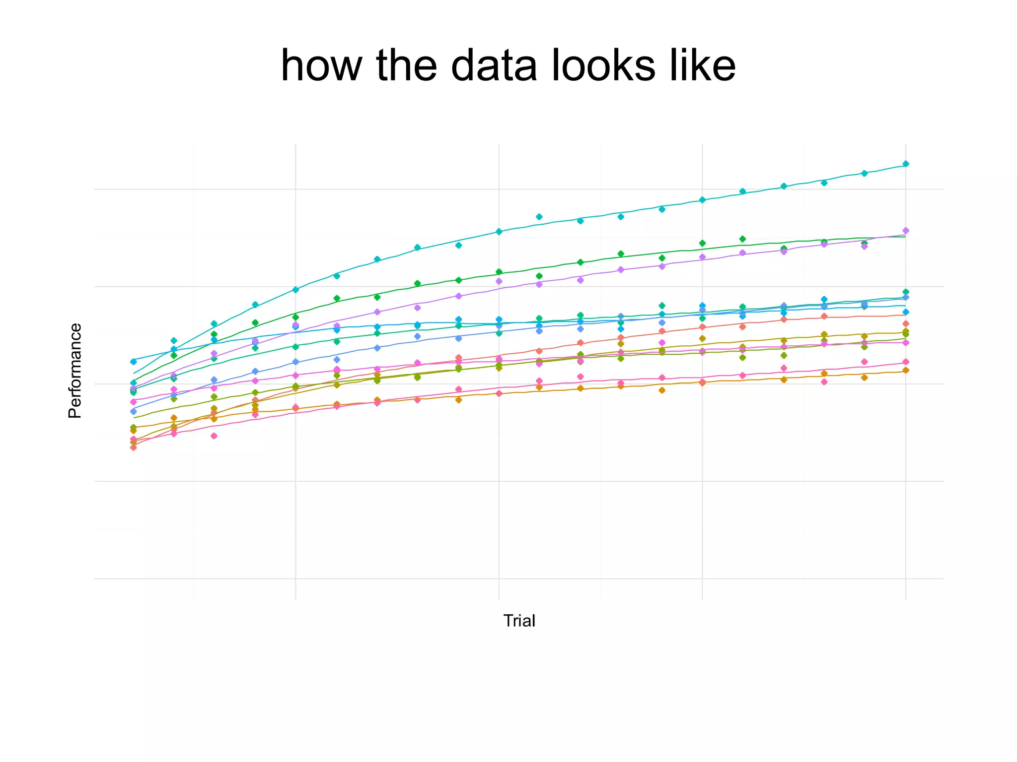 how the data looks like
Trial
Performance