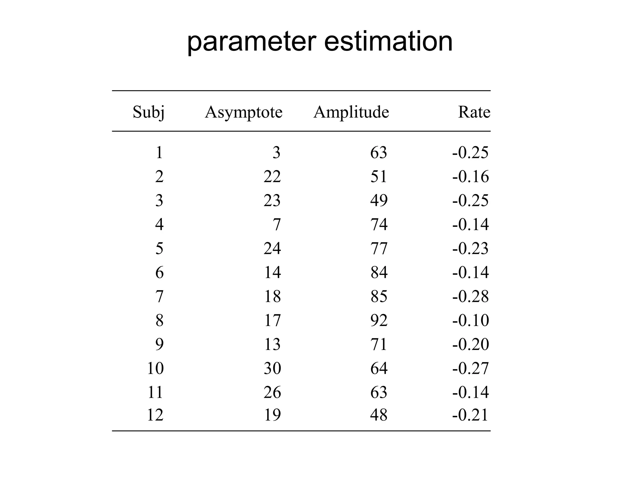 parameter estimation
Subj Asymptote Amplitude Rate
1 3 63 -0.25
2 22 51 -0.16
3 23 49 -0.25
4 7 74 -0.14
5 24 77 -0.23
6 14 84 -0.14
7 18 85 -0.28
8 17 92 -0.10
9 13 71 -0.20
10 30 64 -0.27
11 26 63 -0.14
12 19 48 -0.21