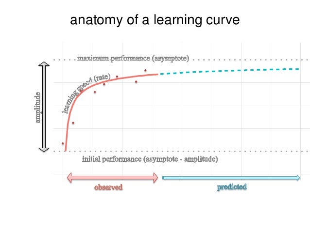 Anatomy of a learning curve