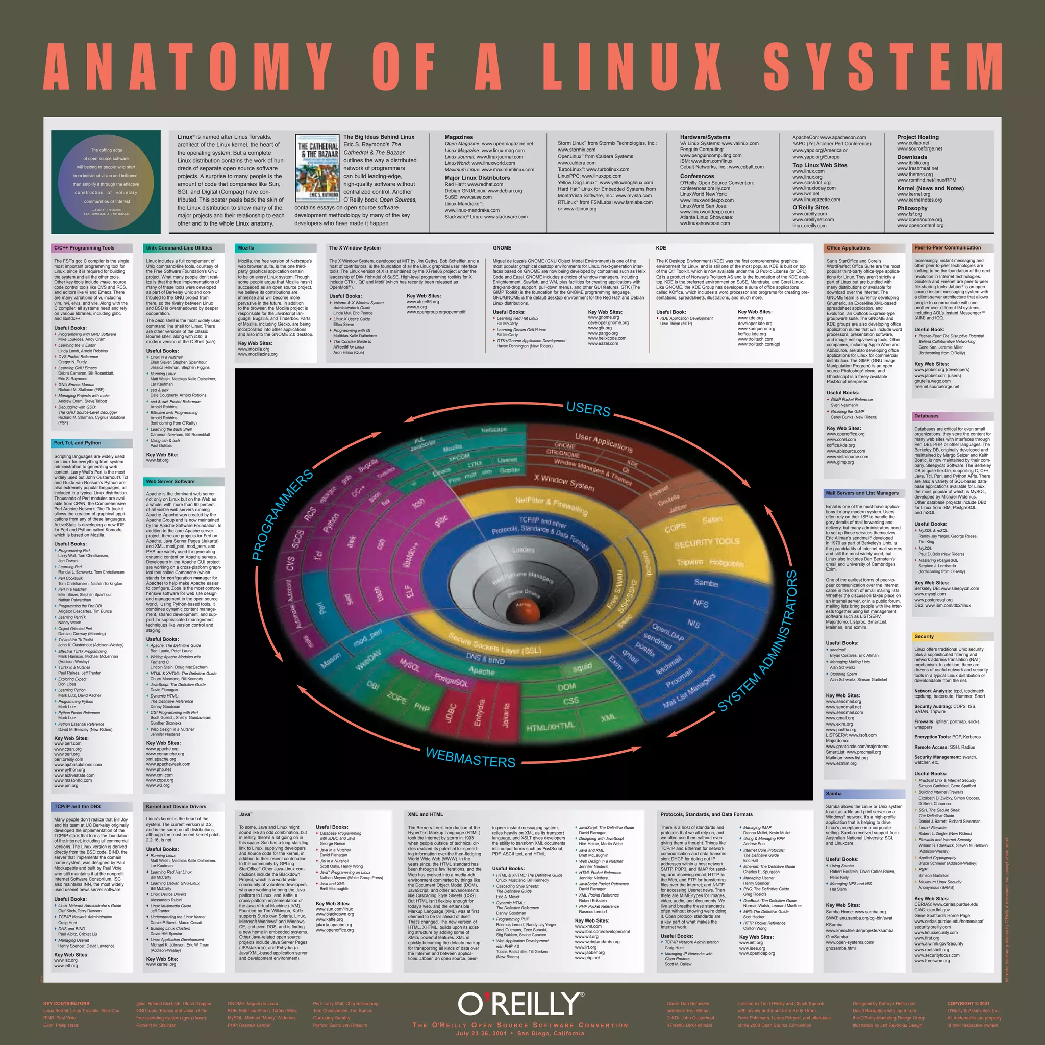 Anatomy of a linuxsystem | PDF