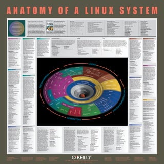 ANATOMY OF A LINUX SYSTEM
                                                                                     Linux® is named after Linus Torvalds,                                         The Big Ideas Behind Linux                                      Magazines                                                                                                          Hardware/Systems                                           ApacheCon: www.apachecon.com                             Project Hosting
                                                                                     architect of the Linux kernel, the heart of                                   Eric S. Raymond’s The                                           Open Magazine: www.openmagazine.net                     Storm Linux™ from Stormix Technologies, Inc.:              VA Linux Systems: www.valinux.com                          YAPC (Yet Another Perl Conference):                      www.collab.net
                                  The cutting edge                                                                                                                                                                                 Linux Magazine: www.linux-mag.com                       www.stormix.com                                            Penguin Computing:                                         www.yapc.org/America or                                  www.sourceforge.net
                                                                                     the operating system. But a complete                                          Cathedral & The Bazaar                                                                                                                                                             www.penguincomputing.com
                              of open source software                                                                                                                                                                              Linux Journal: www.linuxjournal.com                     OpenLinux™ from Caldera Systems:                                                                                      www.yapc.org/Europe                                      Downloads
                                                                                     Linux distribution contains the work of hun-                                  outlines the way a distributed                                  LinuxWorld: www.linuxworld.com                          www.caldera.com                                            IBM: www.ibm.com/linux                                                                                              www.ibiblio.org
                           will belong to people who start                                                                                                                                                                                                                                                                                            Cobalt Networks, Inc.: www.cobalt.com                      Top Linux Web Sites
                                                                                     dreds of separate open source software                                        network of programmers                                          Maximum Linux: www.maximumlinux.com                     TurboLinux ®: www.turbolinux.com                                                                                      www.linux.com
                                                                                                                                                                                                                                                                                                                                                                                                                                                                          www.freshmeat.net
                       from individual vision and brilliance,                        projects. A surprise to many people is the                                    can build leading-edge,                                                                                                 LinuxPPC: www.linuxppc.com                                 Conferences                                                                                                         www.themes.org
                                                                                                                                                                                                                                   Major Linux Distributors                                                                                                                                                      www.linux.org
                                                                                                                                                                                                                                                                                                                                                                                                                                                                          www.rpmfind.net/linux/RPM
                       then amplify it through the effective                         amount of code that companies like Sun,                                       high-quality software without                                   Red Hat ®: www.redhat.com                               Yellow Dog Linux™: www.yellowdoglinux.com                  O’Reilly Open Source Convention:                           www.slashdot.org
                                                                                                                                                                                                                                   Debian GNU/Linux: www.debian.org                        Hard Hat™ Linux for Embedded Systems from                  conferences.oreilly.com                                    www.linuxtoday.com                                       Kernel (News and Notes)
                        construction       of   vo l u n t a r y                     SGI, and Digital (Compaq) have con-                                           centralized control. Another                                                                                                                                                       LinuxWorld New York:                                       www.lwn.net                                              www.kernel.org
                                                                                                                                                                                                                                   SuSE: www.suse.com                                      MontaVista Software, Inc.: www.mvista.com
                              communities of interest.                               tributed. This poster peels back the skin of                                  O’Reilly book, Open Sources,                                                                                            RTLinux™ from FSMLabs: www.fsmlabs.com                     www.linuxworldexpo.com                                     www.linuxgazette.com                                     www.kernelnotes.org
                                                                                                                                                                                                                                   Linux-Mandrake™:                                                                                                   LinuxWorld San Jose:
                                   —ERIC S. RAYMOND                                  the Linux distribution to show many of the                 contains essays on open source software                                            www.linux-mandrake.com                                  or www.rtlinux.org                                                                                                    O’Reilly Sites                                           Philosophy
                              The Cathedral & The Bazaar
                                                                                                                                                                                                                                                                                                                                                      www.linuxworldexpo.com                                     www.oreilly.com                                          www.fsf.org
                                                                                     major projects and their relationship to each              development methodology by many of the key                                         Slackware® Linux: www.slackware.com                                                                                Atlanta Linux Showcase:                                    www.oreillynet.com                                       www.opensource.org
                                                                                     other and to the whole Linux anatomy.                      developers who have made it happen.                                                                                                                                                                   ww.linuxshowcase.com                                       linux.oreilly.com                                        www.opencontent.org



             C/C++ Programming Tools                                Unix Command-Line Utilities                    Mozilla                                           The X Window System                                                                 GNOME                                                                            KDE                                                                                   Office Applications                              Peer-to-Peer Communication

             The FSF’s gcc C compiler is the single                 Linux includes a full complement of            Mozilla, the free version of Netscape’s           The X Window System, developed at MIT by Jim Gettys, Bob Scheifler, and a           Miguel de Icaza’s GNOME (GNU Object Model Environment) is one of the             The K Desktop Environment (KDE) was the first comprehensive graphical                 Sun’s StarOffice and Corel’s                     Increasingly, instant messaging and
             most important programming tool for                    Unix command-line tools, courtesy of           web browser suite, is the one third-              host of contributors, is the foundation of all the Linux graphical user interface   most popular graphical desktop environments for Linux. Next-generation inter-    environment for Linux, and is still one of the most popular. KDE is built on top      WordPerfect Office Suite are the most            other peer-to-peer technologies are
             Linux, since it is required for building               the Free Software Foundation’s GNU             party graphical application certain               tools. The Linux version of X is maintained by the XFree86 project under the        faces based on GNOME are now being developed by companies such as Helix          of the Qt™ Toolkit, which is now available under the Q Public License (or QPL).       popular third-party office-type applica-         looking to be the foundation of the next
             the system and all the other tools.                    project. What many people don’t real-          to be on every Linux system. Though               leadership of Dirk Hohndel of SuSE. High-level programming toolkits for X           Code and Eazel. GNOME includes a choice of window managers, including            Qt is a product of Norway’s Trolltech AS and is the foundation of the KDE desk-       tions for Linux. They aren’t strictly a          revolution in Internet technologies.
             Other key tools include make, source                   ize is that the free implementations of        some people argue that Mozilla hasn’t             include GTK+, Qt, and Motif (which has recently been released as
                                                                                                                                                                                       ™
                                                                                                                                                                                                                                                         Enlightenment, Sawfish, and WM, plus facilities for creating applications with   top. KDE is the preferred environment on SuSE, Mandrake, and Corel Linux.             part of Linux but are bundled with               Gnutella and Freenet are peer-to-peer
             code control tools like CVS and RCS,                   many of these tools were developed             succeeded as an open source project,              OpenMotif®).                                                                        drag-and-drop support, pull-down menus, and other GUI features. GTK (The         Like GNOME, the KDE Group has developed a suite of office applications                many distributions or available for              file-sharing tools. Jabber® is an open
             and editors like vi and Emacs. There                   as part of Berkeley Unix and con-              we believe its contributions are                                                                                                      GIMP Toolkit) is the foundation for the GNOME programming language.              called KOffice, which includes a word processor and programs for creating pre-        download over the Internet. The                  source instant messaging system with
             are many variations of vi, including                   tributed to the GNU project from               immense and will become more                      Useful Books:                            Key Web Sites:                             GNU/GNOME is the default desktop environment for the Red Hat® and Debian         sentations, spreadsheets, illustrations, and much more.                               GNOME team is currently developing               a client-server architecture that allows
             vim, nvi, elvis, and vile. Along with the              there, so the rivalry between Linux            pervasive in the future. In addition                Volume 8: X Window System              www.xfree86.org                            Linux distributions.                                                                                                                                                   Gnumeric, an Excel-like XML-based                people to communicate with one
             C compiler, all systems need and rely                  and BSD is overshadowed by deeper              to the browser, the Mozilla project is              Administrator’s Guide                  www.x.org                                                                                                                                                                                                         spreadsheet application, and                     another over different IM systems,
             on various libraries, including glibc                  cooperation.                                   responsible for the JavaScript lan-                 Linda Mui, Eric Pearce                 www.opengroup.org/openmotif                Useful Books:                                   Key Web Sites:                   Useful Book:                              Key Web Sites:                              Evolution, an Outlook Express-type               including AOL’s Instant Messenger SM
             and libstdc++.                                                                                        guage, Bugzilla, and Tinderbox. Parts               Linux X User’s Guide                                                                Learning Red Hat Linux                        www.gnome.org                      KDE Application Development             www.kde.org                                 groupware suite. The GNOME and                   (AIM) and ICQ.
                                                                    The bash shell is the most widely used                                                                                                                                                                                               developer.gnome.org
                                                                                                                   of Mozilla, including Gecko, are being              Ellen Siever                                                                        Bill McCarty                                                                     Uwe Thiem (MTP)                         developer.kde.org                           KDE groups are also developing office
             Useful Books:                                          command line shell for Linux. There                                                                                                                                                                                                  www.gtk.org
                                                                                                                   incorporated into other applications                Programming with Qt                                                                 Learning Debian GNU/Linux                                                                                                www.konqueror.org                           application suites that will include word        Useful Book:
                                                                    are other versions of the classic                                                                                                                                                                                                    www.pango.org
               Programming with GNU Software                                                                       and also into the GNOME 2.0 desktop.                Matthias Kalle Dalheimer                                                            Bill McCarty                                                                                                             koffice.kde.org                             processors, presentation software,                 Peer-to-Peer: The Disruptive Potential
                                                                    Bourne shell, along with tcsh, a                                                                                                                                                                                                     www.helixcode.com
               Mike Loukides, Andy Oram                                                                                                                                                                                                                    GTK+/Gnome Application Development                                                                                       www.trolltech.com                           and image editing/viewing tools. Other
                                                                    modern version of the C Shell (csh).           Key Web Sites:                                      The Concise Guide to                                                                                                              www.eazel.com                                                                                                                                                             Behind Collaborative Networking
               Learning the vi Editor                                                                                                                                                                                                                      Havoc Pennington (New Riders)                                                                                            www.trolltech.com/qpl                       companies, including ApplixWare and
                                                                                                                   www.mozilla.org                                     XFree86 for Linux                                                                                                                                                                                                                                                                                           Gene Kan, Jeremie Miller
               Linda Lamb, Arnold Robbins                           Useful Books:                                                                                      Aron Hsiao (Que)                                                                                                                                                                                                                                         AbiSource, are also developing office
                                                                                                                   www.mozillazine.org                                                                                                                                                                                                                                                                                                                                             (forthcoming from O’Reilly)
               CVS Pocket Reference                                   Linux in a Nutshell                                                                                                                                                                                                                                                                                                                                       applications for Linux for commercial
               Gregor N. Purdy                                        Ellen Siever, Stephen Spainhour,                                                                                                                                                                                                                                                                                                                          distribution. The GIMP (GNU Image
                                                                                                                                                                                                                                                                                                                                                                                                                                Manipulation Program) is an open                 Key Web Sites:
               Learning GNU Emacs                                     Jessica Hekman, Stephen Figgins
                                                                                                                                                                                                                                                                                                                                                                                                                                source Photoshop® clone, and                     www.jabber.org (developers)
               Debra Cameron, Bill Rosenblatt,                        Running Linux
                                                                                                                                                                                                                                                                                                                                                                                                                                Ghostscript is a freely available                www.jabber.com (users)
               Eric S. Raymond                                        Matt Welsh, Matthias Kalle Dalheimer,
                                                                                                                                                                                                                                                                                                                                                                                                                                PostScript interpreter.                          gnutella.wego.com
               GNU Emacs Manual                                       Lar Kaufman
                                                                                                                                                                                                                                                                                                                                                                                                                                                                                 freenet.sourceforge.net
               Richard M. Stallman (FSF)                              sed & awk
                                                                                                                                                                                                                                                                                                                                                                                                                                Useful Books:
               Managing Projects with make                            Dale Dougherty, Arnold Robbins
               Andrew Oram, Steve Talbott                                                                                                                                                                                                                                                                                                                                                                                            GIMP Pocket Reference
                                                                      sed & awk Pocket Reference
               Debugging with GDB:
               The GNU Source-Level Debugger
                                                                      Arnold Robbins
                                                                      Effective awk Programming
                                                                                                                                                                                                                                                                                                  USERS                                                                                                                              Sven Neumann
                                                                                                                                                                                                                                                                                                                                                                                                                                     Grokking the GIMP
               Richard M. Stallman, Cygnus Solutions                  Arnold Robbins                                                                                                                                                                                                                                                                                                                                                 Carey Bunks (New Riders)                    Databases
               (FSF)                                                  (forthcoming from O’Reilly)
                                                                      Learning the bash Shell                                                                                                                                                                                                                                                                                                                                   Key Web Sites:                                   Databases are critical for even small
                                                                      Cameron Newham, Bill Rosenblatt                                                                                                                                                                                                                                                                                                                           www.openoffice.org                               organizations; they store the content for
                                                                      Using csh & tsch                                                                                                                                                                                                                                                                                                                                          www.corel.com                                    many web sites with interfaces through
             Perl, Tcl, and Python                                                                                                                                                                                                                                                                                                                                                                                              koffice.kde.org                                  Perl DBI, PHP, or other languages. The
                                                                      Paul DuBois
                                                                                                                                                                                                                                                                                                                                                                                                                                www.abisource.com                                Berkeley DB, originally developed and
             Scripting languages are widely used                    Key Web Site:                                                                                                                                                                                                                                                                                                                                               www.vistasource.com                              maintained by Margo Selzer and Keith
             on Linux for everything from system                    www.fsf.org                                                                                                                                                                                                                                                                                                                                                 www.gimp.org                                     Bostic, is now maintained by their com-
             administration to generating web                                                                                                                                                                                                                                                                                                                                                                                                                                    pany, Sleepycat Software. The Berkeley
             content. Larry Wall’s Perl is the most                                                                                                                                                                                                                                                                                                                                                                                                                              DB is quite flexible, supporting C, C++,


                                                                                                                                                    RS
             widely used but John Ousterhout’s Tcl                                                                                                                                                                                                                                                                                                                                                                                                                               Java, Tcl, Perl, and Python APIs. There
             and Guido van Rossum’s Python are                      Web Server Software                                                                                                                                                                                                                                                                                                                                                                                          are also a variety of SQL-based data-
             also extremely popular languages, all                                                                                                                                                                                                                                                                                                                                                                                                                               base applications available for Linux,
                                                                                                                                  E




             included in a typical Linux distribution.                                                                                                                                                                                                                                                                                                                                                                          Mail Servers and List Managers                   the most popular of which is MySQL,
                                                                    Apache is the dominant web server                                                                                                                                                                                                                                                                                                                           
                                                                                                                                 M




             Thousands of Perl modules are avail-                                                                                                                                                                                                                                                                                                                                                                                                                                developed by Michael Widenius.
                                                                    not only on Linux but on the Web as
                                                                                                                                                                                                                                                                                                                                                                                                                                                                                 Other database projects include DB2
                                                                                                                               AM




             able from CPAN, the Comprehensive                      a whole, with more than 60 percent
             Perl Archive Network. The Tk toolkit                                                                                                                                                                                                                                                                                                                                                                               Email is one of the must-have applica-           for Linux from IBM, PostgreSQL,
                                                                    of all visible web servers running                                                                                                                                                                                                                                                                                                                          tions for any modern system. Users
             allows the creation of graphical appli-                                                                                                                                                                                                                                                                                                                                                                                                                             and mSQL.
                                                                    Apache. Apache was created by the                                                                                                                                                                                                                                                                                                                           often rely on their ISP to handle the
                                                                                                                             GR




             cations from any of these languages.                   Apache Group and is now maintained
             ActiveState is developing a new IDE                                                                                                                                                                                                                                                                                                                                                                                gory details of mail forwarding and              Useful Books:
                                                                    by the Apache Software Foundation. In                                                                                                                                                                                                                                                                                                                       delivery, but many administrators need
             for Perl and Python called Komodo,                     addition to the core Apache server                                                                                                                                                                                                                                                                                                                                                                             MySQL & mSQL
             which is based on Mozilla.                                                                                                                                                                                                                                                                                                                                                                                         to set up these services themselves.
                                                                    project, there are projects for Perl on                                                                                                                                                                                                                                                                                                                                                                        Randy Jay Yarger, George Reese,
                                                                                                                          PRO




                                                                                                                                                                                                                                                                                                                                                                                                                                Eric Allman’s sendmail,® developed
                                                                    Apache, Java Server Pages (Jakarta)                                                                                                                                                                                                                                                                                                                         in 1979 as part of Berkeley’s Unix, is             Tim King
             Useful Books:                                          and XML. mod_perl, mod_serv, and                                                                                                                                                                                                                                                                                                                            the granddaddy of Internet mail servers            MySQL
               Programming Perl                                     PHP are widely used for generating
               Larry Wall, Tom Christiansen,                                                                                                                                                                                                                                                                                                                                                                                    and still the most widely used, but                Paul DuBois (New Riders)
                                                                    dynamic content on Apache servers.                                                                                                                                                                                                                                                                                                                          Linux also includes Dan Bernstein’s
               Jon Orwant                                           Developers in the Apache GUI project                                                                                                                                                                                                                                                                                                                                                                           Mastering PostgreSQL
                                                                                                                                                                                                                                                                                                                                                                                                                                qmail and University of Cambridge’s                Stephen J. Lombardo
               Learning Perl                                        are working on a cross-platform graph-                                                                                                                                                                                                                                                                                                                      Exim.




                                                                                                                                                                                                                                                                                                                                                                                                            TRATO S
               Randal L. Schwartz, Tom Christiansen                 ical tool called Comanche (which                                                                                                                                                                                                                                                                                                                                                                               (forthcoming from O’Reilly)
               Perl Cookbook                                        stands for configuration manager for




                                                                                                                                                                                                                                                                                                                                                                                                                 R
                                                                                                                                                                                                                                                                                                                                                                                                                                One of the earliest forms of peer-to-
               Tom Christiansen, Nathan Torkington                  Apache) to help make Apache easier                                                                                                                                                                                                                                                                                                                          peer communication over the Internet
                                                                                                                                                                                                                                                                                                                                                                                                                                                                                 Key Web Sites:
               Perl in a Nutshell                                   to configure. Zope is the most compre-                                                                                                                                                                                                                                                                                                                      came in the form of email mailing lists.         Berkeley DB: www.sleepycat.com
               Ellen Siever, Stephen Spainhour,                     hensive software for web site design                                                                                                                                                                                                                                                                                                                        Whether the discussion takes place on            www.mysql.com
               Nathan Patwardhan                                    and management in the open source                                                                                                                                                                                                                                                                                                                           an internal server, or in a public forum,        www.postgresql.org
               Programming the Perl DBI                             world. Using Python-based tools, it                                                                                                                                                                                                                                                                                                                         mailing lists bring people with like inter-      DB2: www.ibm.com/db2/linux
               Alligator Descartes, Tim Bunce                       combines dynamic content manage-                                                                                                                                                                                                                                                                                                                            ests together using list management
                                                                    ment, shared development, and sup-                                                                                                                                                                                                                                                                                                                          software such as LISTSERV,
               Learning Perl/Tk
                                                                    port for sophisticated management                                                                                                                                                                                                                                                                                                                           Majordomo, Listproc, SmartList,
               Nancy Walsh
                                                                    techniques like version control and                                                                                                                                                                                                                                                                                                                         Mailman, and ezmlm.
               Object Oriented Perl




                                                                                                                                                                                                                                                                                                                                                                                                    NIS
                                                                    staging.
               Damian Conway (Manning)
                                                                                                                                                                                                                                                                                                                                                                                                                                                                                 Security
               Tcl and the Tk Toolkit                               Useful Books:
               John K. Ousterhout (Addison-Wesley)                    Apache: The Definitive Guide
                                                                                                                                                                                                                                                                                                                                                                                                                                Useful Books:
                                                                                                                                                                                                                                                                                                                                                                                                                                                                                 Linux offers traditional Unix security




                                                                                                                                                                                                                                                                                                                                                                                                  MI
               Effective Tcl/Tk Programming                           Ben Laurie, Peter Laurie                                                                                                                                                                                                                                                                                                                                    sendmail
               Mark Harrison, Michael McLennan                                                                                                                                                                                                                                                                                                                                                                                    Bryan Costales, Eric Allman                    plus a sophisticated filtering and
                                                                      Writing Apache Modules with
               (Addison-Wesley)                                                                                                                                                                                                                                                                                                                                                                                                   Managing Mailing Lists
                                                                                                                                                                                                                                                                                                                                                                                                                                                                                 network address translation (NAT)




                                                                                                                                                                                                                                                                                                                                                                                              AD
                                                                      Perl and C
                                                                                                                                                                                                                                                                                                                                                                                                                                                                                 mechanism. In addition, there are
               Tcl/Tk in a Nutshell                                   Lincoln Stein, Doug MacEachern                                                                                                                                                                                                                                                                                                                              Alan Schwartz
                                                                                                                                                                                                                                                                                                                                                                                                                                                                                 dozens of useful network and security
               Paul Raines, Jeff Tranter                              HTML & XHTML: The Definitive Guide                                                                                                                                                                                                                                                                                                                          Stopping Spam                                  tools in a typical Linux distribution or
               Exploring Expect                                       Chuck Musciano, Bill Kennedy




                                                                                                                                                                                                                                                                                                                                                                                        M
                                                                                                                                                                                                                                                                                                                                                                                                                                  Alan Schwartz, Simson Garfinkel                downloadable from the net.
               Don Libes
               Learning Python
                                                                      JavaScript: The Definitive Guide
                                                                      David Flanagan
                                                                                                                                                                                                                                                                                                                                                                                   T      E                                                                                      Network Analysis: tcpd, tcpdmatch,


                                                                                                                                                                                                                                                                                                                                                                                YS
               Mark Lutz, David Ascher                                Dynamic HTML:                                                                                                                                                                                                                                                                                                                                             Key Web Sites:                                   tcpdump, traceroute, Hummer, Snort
               Programming Python                                     The Definitive Reference                                                                                                                                                                                                                                                                                                                                  www.sendmail.org
               Mark Lutz
               Python Pocket Reference
                                                                      Danny Goodman
                                                                      CGI Programming with Perl
                                                                      Scott Guelich, Shishir Gundavaram,
                                                                                                                                                                                                                                                                                                                                                                              S                                                 www.sendmail.net
                                                                                                                                                                                                                                                                                                                                                                                                                                www.sendmail.com
                                                                                                                                                                                                                                                                                                                                                                                                                                                                                 Security Auditing: COPS, ISS,
                                                                                                                                                                                                                                                                                                                                                                                                                                                                                 SATAN, Tripwire
               Mark Lutz                                                                                                                                                                                                                                                                                                                                                                                                        www.qmail.org
                                                                      Gunther Birznieks                                                                                                                                                                                                                                                                                                                                         www.exim.org                                     Firewalls: ipfilter, portmap, socks,
               Python Essential Reference
                                                                      Web Design in a Nutshell
                                                                                                                                                                                                                                                                                                                                                                                                                                                                                 wrappers
               David M. Beazley (New Riders)                                                                                                                                                                                                                                                                                                                                                                                    www.postfix.org
                                                                      Jennifer Niederst                                                                                                                                                                                                                                                                                                                                         LISTSERV: www.lsoft.com
             Key Web Sites:                                                                                                                                                                                                                                                                                                                                                                                                                                                      Encryption Tools: PGP, Kerberos
                                                                                                                                                                                                                                                                                                                                                                                                                                Majordomo:
             www.perl.com                                           Key Web Sites:
                                                                                                                                                                                                                                                                                                                                                                                                                                www.greatcircle.com/majordomo                    Remote Access: SSH, Radius
             www.cpan.org
             www.perl.org
                                                                    www.apache.org
                                                                    www.comanche.org                                                                                                                                    WEBM                                                                                                                                                                                                    SmartList: www.procmail.org
             perl.oreilly.com
             www.ajubasolutions.com
                                                                    xml.apache.org
                                                                    www.apacheweek.com
                                                                                                                                                                                                                            AS TER                              S
                                                                                                                                                                                                                                                                                                                                                                                                                                Mailman: www.list.org
                                                                                                                                                                                                                                                                                                                                                                                                                                www.ezmlm.org
                                                                                                                                                                                                                                                                                                                                                                                                                                                                                 Security Management: swatch,
                                                                                                                                                                                                                                                                                                                                                                                                                                                                                 watcher, etc.
             www.python.org                                         www.php.net
             www.activestate.com                                    www.xml.com                                                                                                                                                                                                                                                                                                                                                                                                  Useful Books:
             www.masonhq.com                                        www.zope.org                                                                                                                                                                                                                                                                                                                                                                                                   Practical Unix & Internet Security
             www.pm.org                                             www.w3.org                                                                                                                                                                                                                                                                                                                                                                                                     Simson Garfinkel, Gene Spafford

                                                                                                                                                                                                                                                                                                                                                                                                                                Samba                                              Building Internet Firewalls
                                                                                                                                                                                                                                                                                                                                                                                                                                                                                   Elizabeth D. Zwicky, Simon Cooper,
                                                                                                                                                                                                                                                                                                                                                                                                                                                                                   D. Brent Chapman
             TCP/IP and the DNS                                    Kernel and Device Drivers                                                                                                                                                                                                                                                                                                                                    Samba allows the Linux or Unix system
                                                                                                                                                                                                                                                                                                                                                                                                                                to act as a file and print server on a             SSH, The Secure Shell:
                                                                                                                   Java™                                                                                       XML and HTML                                                                                                                 Protocols, Standards, and Data Formats                                                                                                 The Definitive Guide
                                                                    Linus’s kernel is the heart of the                                                                                                                                                                                                                                                                                                                          Windows® network. It’s a high-profile
             Many people don’t realize that Bill Joy                                                                                                                                                                                                                                                                                                                                                                                                                               Daniel J. Barrett, Richard Silverman
                                                                    system. The current version is 2.2,                                                                                                                                                                                                                                                                                                                         application that is helping to drive
             and his team at UC Berkeley originally                                                                To some, Java and Linux might              Useful Books:
                                                                    and is the same on all distributions,                                                                                                      Tim Berners-Lee’s introduction of the     to-peer instant messaging system,          JavaScript: The Definitive Guide        There is a host of standards and           Managing IMAP                            Linux’s acceptance in a corporate                  Linux ® Firewalls
             developed the implementation of the                                                                   sound like an odd combination, but                                                                                                                                                                                       protocols that we all rely on, and
                                                                    although the most recent kernel patch,                                                      Database Programming                           HyperText Markup Language (HTML)          relies heavily on XML as its transport     David Flanagan                                                                     Dianna Mullet, Kevin Mullet              setting. Samba received support from               Robert L. Ziegler (New Riders)
             TCP/IP stack that forms the foundation                                                                in reality, there’s a lot going on in                                                       took the Internet by storm in 1993                                                                                           we often use them without even                                                      Australian National University, SGI,
                                                                                                                                                                with JDBC and Java                                                                       language, and XSLT gives developers




                                                                                                                                                                                                                                                                                                                                                                                                                                                                                                                                  All books listed are published by O’Reilly & Associates, Inc., except where noted.
                                                                    2.2.16, is not.                                                                                                                                                                                                                 Designing with JavaScript                                                          Using & Managing PPP                                                                        Firewalls and Internet Security
             of the Internet, including all commercial                                                             this space. Sun has a long-standing                                                         when people outside of technical cir-     the ability to transform XML documents                                             giving them a thought. Things like                                                  and Linuxcare.
                                                                                                                                                                George Reese                                                                                                                        Nick Heinle, Martin Webb                                                           Andrew Sun                                                                                  William R. Cheswick, Steven M. Bellovin
             versions. The Linux version is derived                                                                link to Linux, supplying developers                                                         cles realized its potential for spread-   into output forms such as PostScript,                                              TCP/IP and Ethernet for network
                                                                    Useful Books:                                                                               Java in a Nutshell                                                                                                                  Java and XML                                                                       Internet Core Protocols:                                                                    (Addison-Wesley)
             directly from the BSD code. BIND, the                                                                 and source code for the kernel, in                                                          ing information over the then-fledgling   PDF, ASCII text, and HTML.                                                         communication and data transmis-
                                                                      Running Linux                                                                             David Flanagan                                                                                                                      Brett McLaughlin                                                                   The Definitive Guide
             server that implements the domain                                                                     addition to their recent contribution                                                       World Wide Web (WWW). In the                                                                                                 sion; DHCP for doling out IP                                                        Useful Books:                                      Applied Cryptography
                                                                      Matt Welsh, Matthias Kalle Dalheimer,                                                     Jini in a Nutshell                                                                                                                  Web Design in a Nutshell                                                           Eric Hall
             name system, was designed by Paul                                                                     to the community by GPLing                                                                  years since, the HTML standard has                                                                                           addresses within a host network;                                                                                                       Bruce Schneier (Addison-Wesley)
                                                                      Lar Kaufman                                                                               Scott Oaks, Henry Wong                                                                                                              Jennifer Niederst                                                                  Ethernet: The Definitive Guide             Using Samba
             Mockapetris and built by Paul Vixie,                                                                  StarOffice. Other Java-Linux con-
                                                                                                                                ™
                                                                                                                                                                                                               been through a few iterations, and the    Useful Books:                                                                      SMTP, POP3, and IMAP for send-                                                                                                         PGP
                                                                      Learning Red Hat Linux                                                                    Java™ Programming on Linux                                                                                                          HTML Pocket Reference                                                              Charles E. Spurgeon                        Robert Eckstein, David Collier-Brown,
             who still maintains it at the nonprofit                                                               nections include the Blackdown                                                              Web has evolved into a media-rich           HTML & XHTML: The Definitive Guide                                               ing and receiving email; HTTP for                                                                                                      Simson Garfinkel
                                                                      Bill McCarty                                                                              Nathan Meyers (Waite Group Press)                                                                                                   Jennifer Niederst                                                                  Managing Usenet                            Peter Kelly
             Internet Software Consortium. ISC                                                                     Project, which is a world-wide                                                              environment dominated by things like        Chuck Musciano, Bill Kennedy                                                     the Web, and FTP for transferring
                                                                      Learning Debian GNU/Linux                                                                 Java and XML                                                                                                                                                                                                           Henry Spencer                              Managing NFS and NIS                             Maximum Linux Security
             also maintains INN, the most widely                                                                   community of volunteer developers                                                           the Document Object Model (DOM),                                                     JavaScript Pocket Reference             files over the Internet; and NNTP
                                                                                                                                                                                                                                                           Cascading Style Sheets:                                                                                                                                                                                                 Anonymous (SAMS)
             used usenet news server software.                        Bill McCarty                                 who are working to bring the Java            Brett McLaughlin                                                                                                                    David Flanagan                          for accessing Usenet news. Then            PNG: The Definitive Guide                  Hal Stern
                                                                                                                                                                                                               JavaScript, and other advancements          The Definitive Guide
                                                                      Linux Device Drivers                         platform to Linux, and Kaffe, a                                                             like Cascading Style Sheets (CSS).                                                   XML Pocket Reference                    there are MIME-types for images,           Greg Roelofs
                                                                                                                                                                                                                                                           Eric A. Meyer
             Useful Books:                                            Alessandro Rubini                            cross-platform implementation of                                                            But HTML isn’t flexible enough for                                                   Robert Eckstein                         video, audio, and documents. We            DocBook: The Definitive Guide                                                             Key Web Sites:
                                                                                                                                                              Key Web Sites:                                                                               Dynamic HTML:                                                                                                                                                                                                         CERIAS: www.cerias.purdue.edu
               Linux Network Administrator’s Guide                    Linux Multimedia Guide                       the Java Virtual Machine (JVM).                                                             today’s web, and the eXtensible                                                      PHP Pocket Reference                    live and breathe these standards,          Norman Walsh, Leonard Muellner           Key Web Sites:
                                                                                                                                                              www.sun.com/linux                                                                            The Definitive Reference
               Olaf Kirch, Terry Dawson                               Jeff Tranter                                 Founded by Tim Wilkinson, Kaffe                                                             Markup Language (XML) was at first                                                   Rasmus Lerdorf                          often without knowing we’re doing          MP3: The Definitive Guide                Samba Home: www.samba.org                        CIAC: ciac.llnl.gov
                                                                                                                                                              www.blackdown.org                                                                            Danny Goodman
               TCP/IP Network Administration                          Understanding the Linux Kernel               supports Sun’s own Solaris, Linux,                                                          deemed to be far ahead of itself.                                                                                            it. Open protocol standards are            Scot Hacker                                                                               Gene Spafford’s Home Page:
                                                                                                                                                              www.kaffe.org                                                                                Programming PHP                                                                                                                                                      SWAT: anu.samba.org/cgi-bin/swat
               Craig Hunt                                             Daniel P Bovet, Marco Cesati
                                                                              .                                    Microsoft Windows® and Windows                                                              That’s changed. The new version of                                                  Key Web Sites:                           a key part of what makes the               HTTP Pocket Reference                                                                     www.cerias.purdue.edu/homes/spaf
                                                                                                                   CE, and even DOS, and is finding           jakarta.apache.org                                                                           Rasmus Lerdorf, Randy Jay Yarger,       www.xml.com                                                                                                                  KSamba:                                          security.oreilly.com
               DNS and BIND                                           Building Linux Clusters                                                                                                                  HTML, XHTML, builds upon its exist-                                                                                          Internet work.                             Clinton Wong
                                                                                                                   a new home in embedded systems.            www.openoffice.org                                                                           Andi Gutmans, Zeev Suraski,             www.ibm.com/developer/sml                                                                                                    www.kneschke.de/projekte/ksamba
               Paul Albitz, Cricket Liu                               David HM Spector                                                                                                                         ing structure by adding some of                                                                                                                                                                                                                                   www.linuxsecurity.com
                                                                                                                                                                                                                                                           Stig Bakken, Shane Caraveo              www.w3.org                               Useful Books:                                                                       GnoSamba:
                                                                                                                   Other Java-related open source                                                              XML’s powerful features. XML is                                                                                                                                       Key Web Sites:                                                                              www.first.org
               Managing Usenet                                        Linux Application Development                                                                                                                                                        Web Application Development
                                                                                                                   projects include Java Server Pages                                                          quickly becoming the defacto markup                                                 www.webstandards.org                       TCP/IP Network Administration          www.ietf.org                               www.open-systems.com/                            www.alw.nih.gov/Security
               Henry Spencer, David Lawrence                          Michael K. Johnson, Eric W. Troan                                                                                                                                                    with PHP 4.0
                                                                                                                   (JSP/Jakarta), and Enhydra (a                                                               for transporting all kinds of data over                                             www.irt.org                                Craig Hunt                             www.ieee.org                               gnosamba.html
                                                                      (Addison-Wesley)                                                                                                                                                                     Tobias Ratschiller, Till Gerken                                                                                                                                                                                       www.rootshell.org
                                                                                                                   Java/ XML-based application server                                                          the Internet and between applica-                                                   www.jabber.org                             Managing IP Networks with              www.openldap.org
             Key Web Sites:                                                                                                                                                                                                                                (New Riders)                                                                                                                                                                                                          www.securityfocus.com
                                                                    Key Web Site:                                  and development environment).                                                               tions. Jabber, an open source, peer-                                                www.php.net                                Cisco Routers
             www.isc.org                                                                                                                                                                                                                                                                                                                                                                                                                                                         www.freeswan.org
             www.ietf.org                                           www.kernel.org                                                                                                                                                                                                                                                            Scott M. Ballew
99745




        KEY CONTRIBUTORS:                                      glibc: Roland McGrath, Ulrich Drepper          GNOME: Miguel de Icaza                         Perl: Larry Wall, Chip Salzenburg,                                                                                                                                                 Qmail: Dan Bernstein                Created by Tim O’Reilly and Chuck Toporek                   Designed by Kathryn Heflin and                      COPYRIGHT © 2001
        Linux Kernel: Linus Torvalds, Alan Cox                 GNU tools (Emacs and vision of the             KDE: Matthias Ettrich, Torben Weis             Tom Christiansen, Tim Bunce,                                                                                                                                                       sendmail: Eric Allman               with review and input from Andy Oram,                       David Bacigalupi with input from        