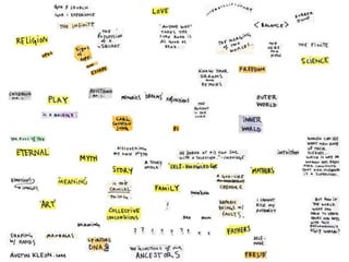 Anatomy of a Mindmap