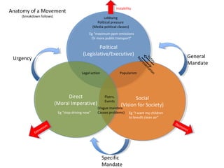Anatomy of a Movement
(breakdown follows)
Political
(Legislative/Executive)
Political
(Legislative/Executive)
Social
(Vision for Society)
Social
(Vision for Society)
Direct
(Moral Imperative)
Direct
(Moral Imperative)
Lobbying
Political pressure
(Media-political classes)
Flyers,
Events
(Vague mandate
Causes problems)
Legal action Popularism
General
Mandate
Specific
Mandate
Urgency
Representation
Votes
Eg “stop driving now” Eg “I want my children
to breath clean air”
Eg “maximum ppm emissions
Or more public transport”
Extremism
Extremism
Instability
Disinteres
Disinteres
 
