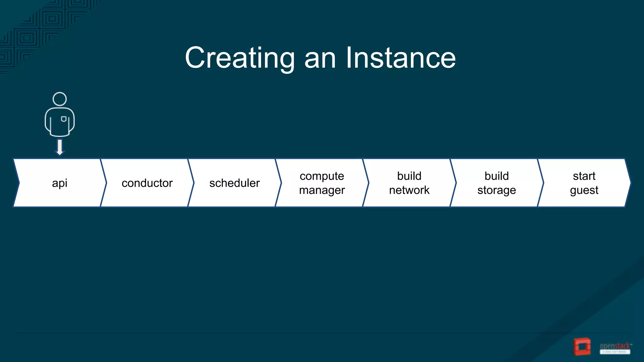 Creating an Instance
api conductor scheduler
compute
manager
build
network
build
storage
start
guest
 