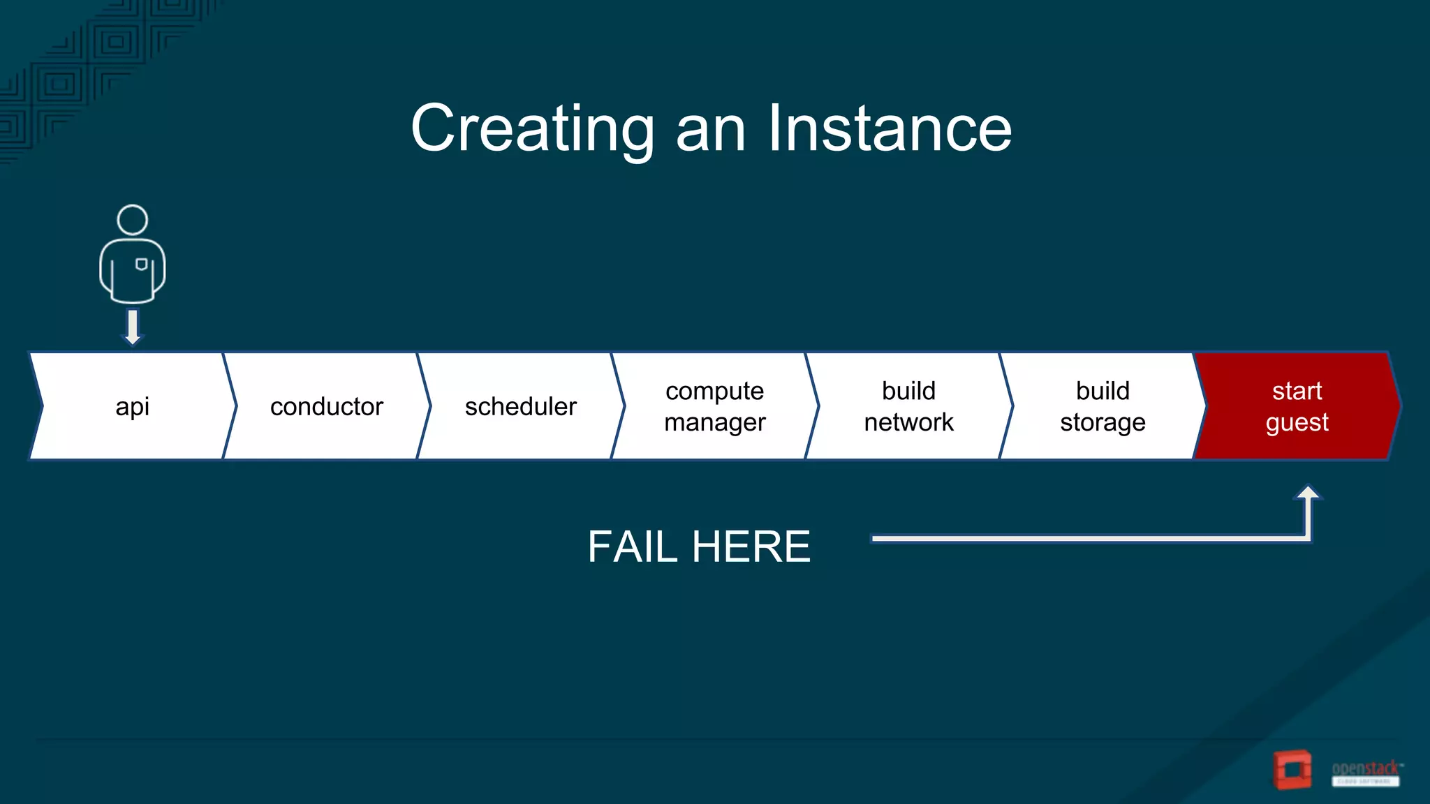 Creating an Instance
api conductor scheduler
compute
manager
build
network
build
storage
start
guest
FAIL HERE
 