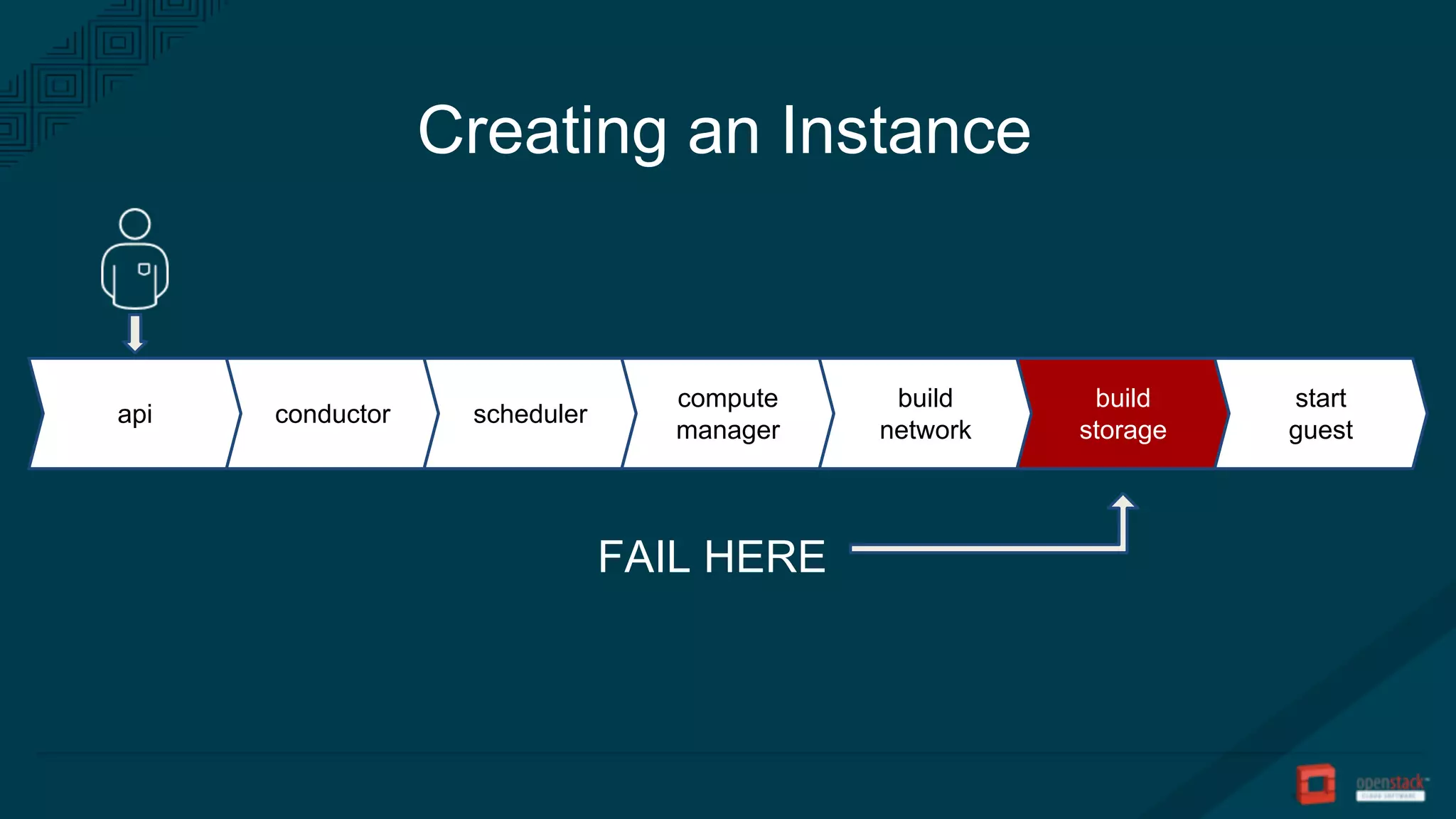 Creating an Instance
api conductor scheduler
compute
manager
build
network
build
storage
start
guest
FAIL HERE
 