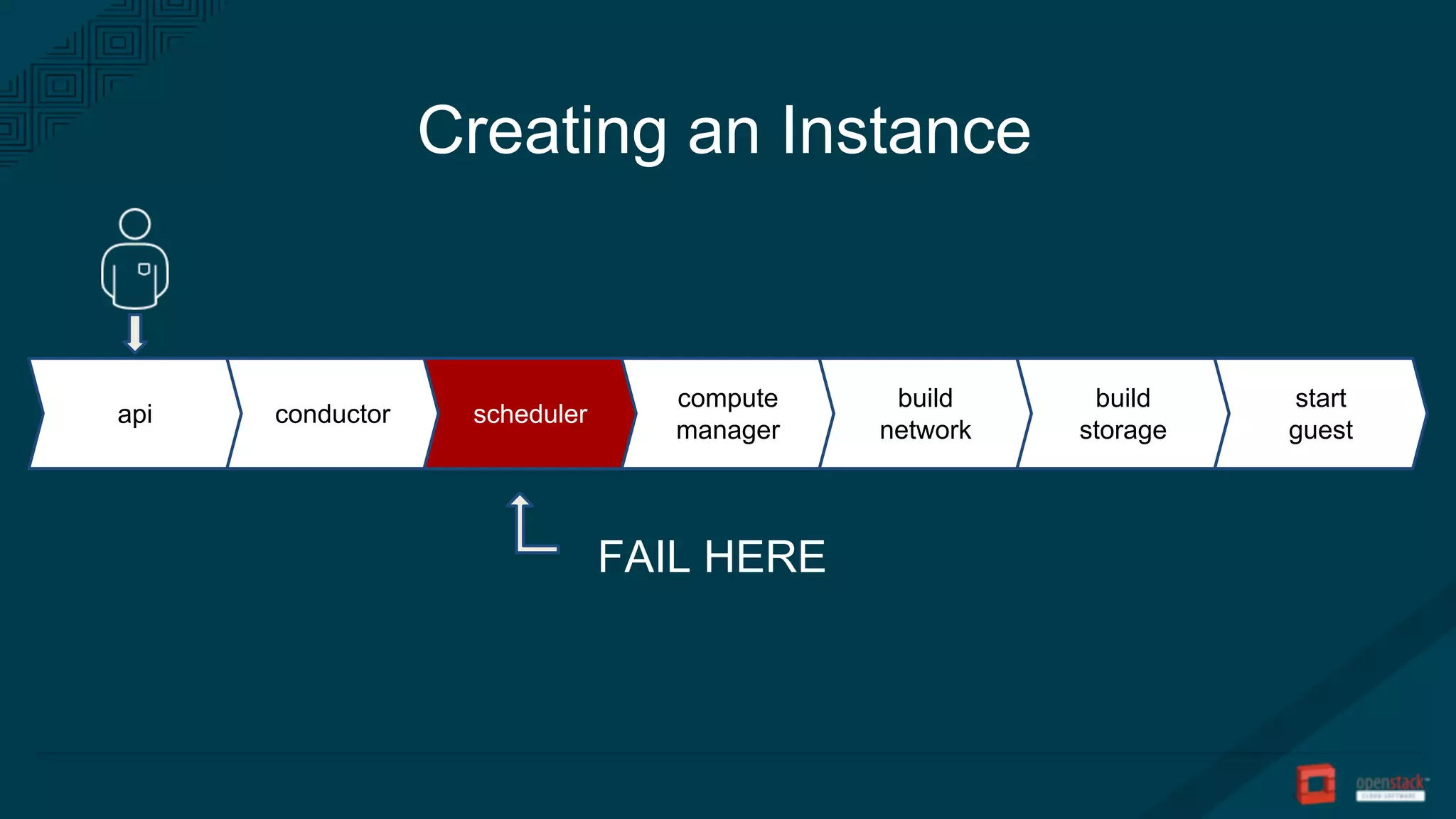 Creating an Instance
conductor scheduler
compute
manager
build
network
build
storage
start
guest
api
FAIL HERE
 