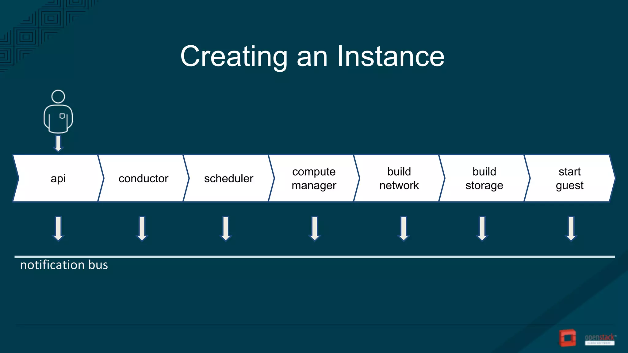 Creating an Instance
api conductor scheduler
compute
manager
build
network
build
storage
start
guest
notification bus
 