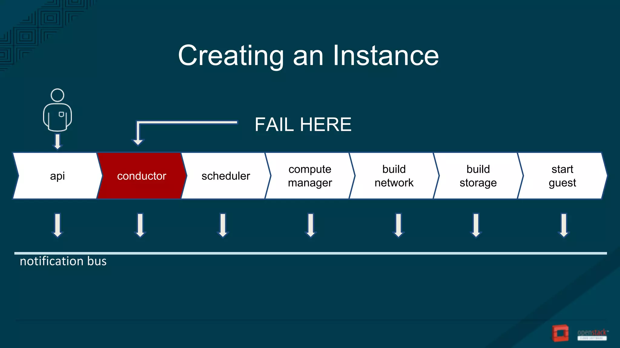 Creating an Instance
conductor scheduler
compute
manager
build
network
build
storage
start
guest
api
FAIL HERE
notification bus
 