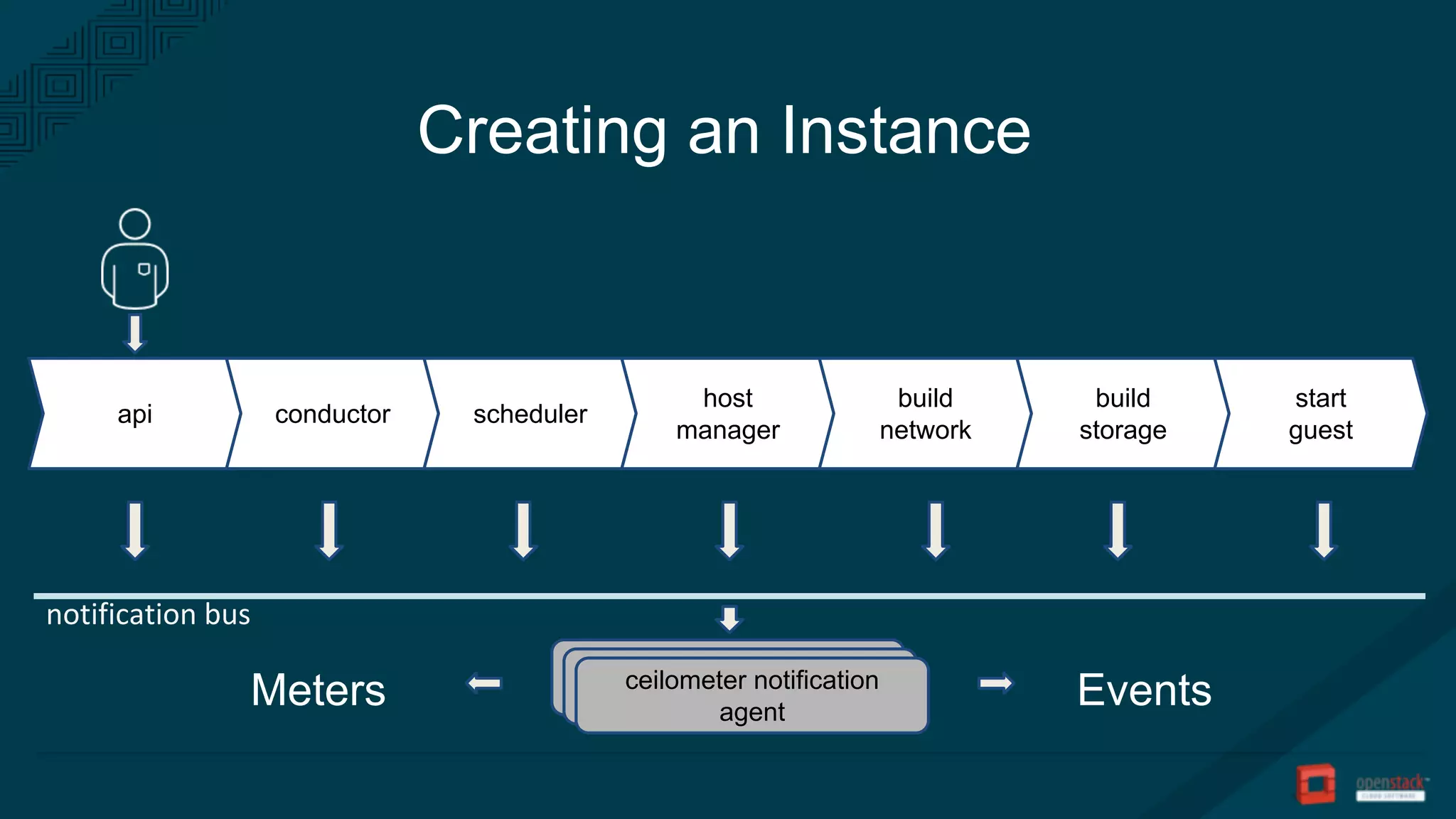Creating an Instance
api conductor scheduler
host
manager
build
network
build
storage
start
guest
notification bus
ceilometer notification
agent
Meters Events
 