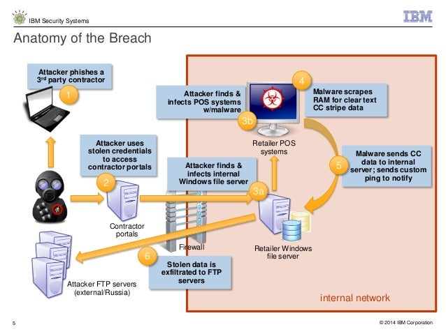 Anatomy Of A Data Breach