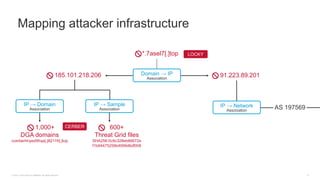 Anatomy Of An Attack | PDF