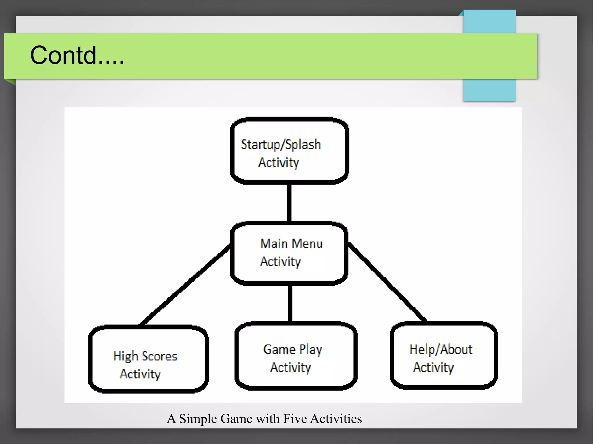 Contd....
A Simple Game with Five Activities
 