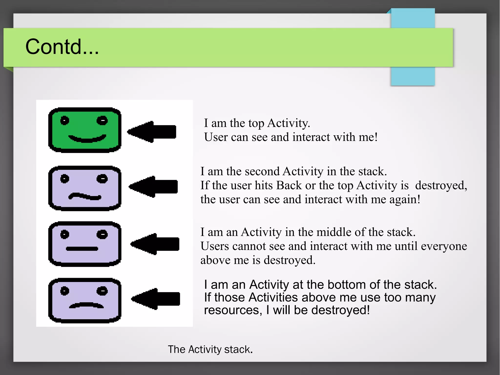 Contd...
I am the top Activity.
User can see and interact with me!
I am the second Activity in the stack.
If the user hits Back or the top Activity is destroyed,
the user can see and interact with me again!
I am an Activity in the middle of the stack.
Users cannot see and interact with me until everyone
above me is destroyed.
I am an Activity at the bottom of the stack.
If those Activities above me use too many
resources, I will be destroyed!
The Activity stack.
 