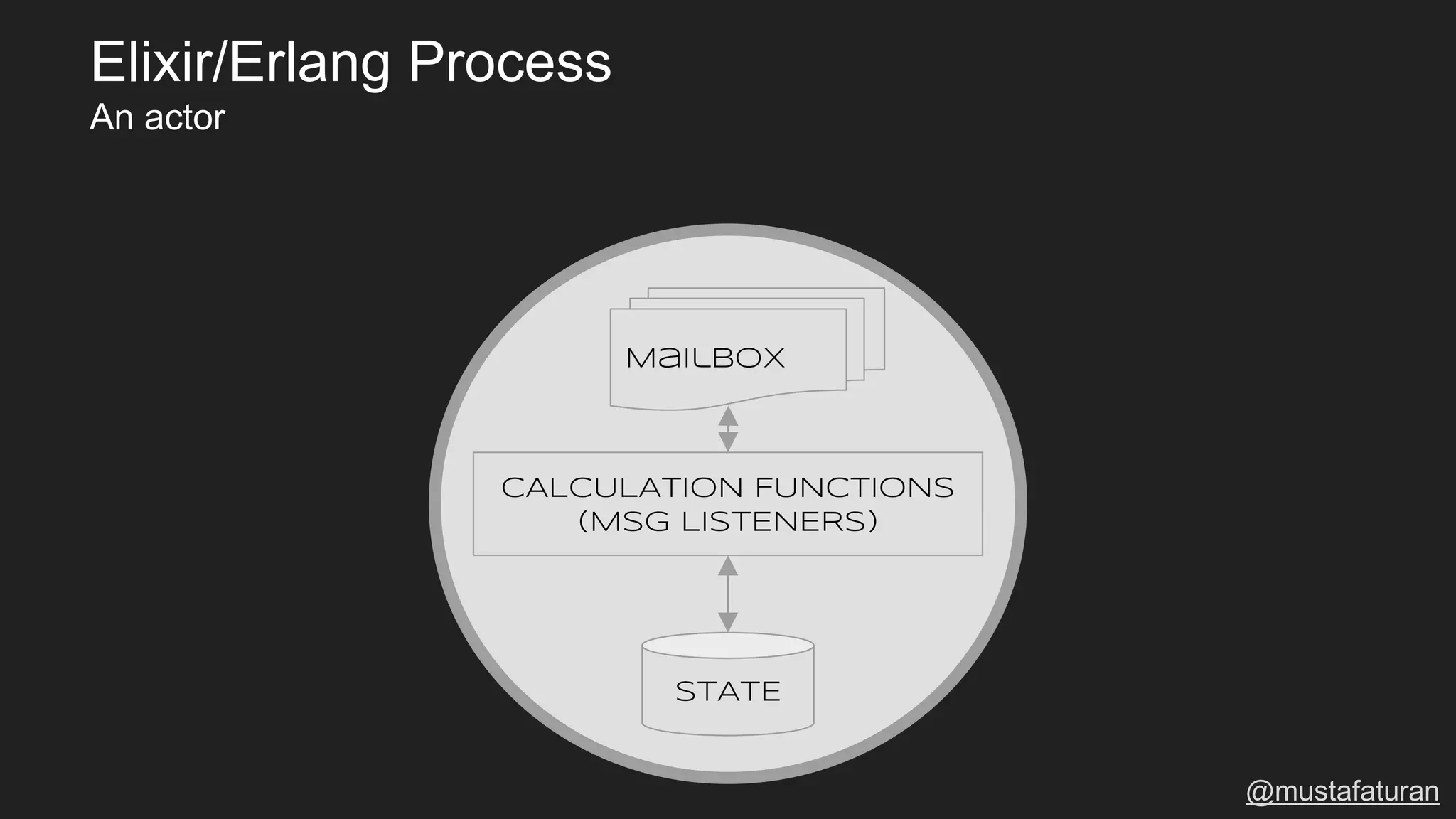 STATE
Mailbox
CALCULATION FUNCTIONS
(MSG LISTENERS)
@mustafaturan
Elixir/Erlang Process
An actor
 