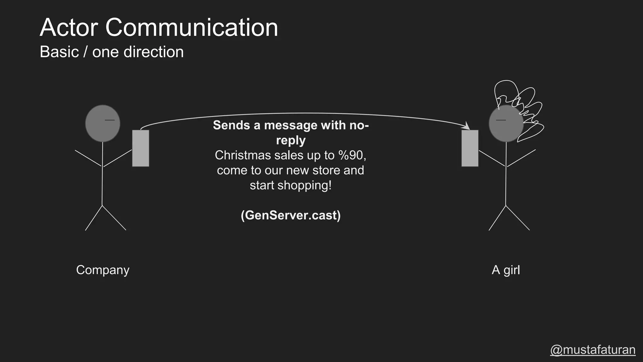 Sends a message with no-
reply
Christmas sales up to %90,
come to our new store and
start shopping!
(GenServer.cast)
Company A girl
@mustafaturan
Actor Communication
Basic / one direction
 