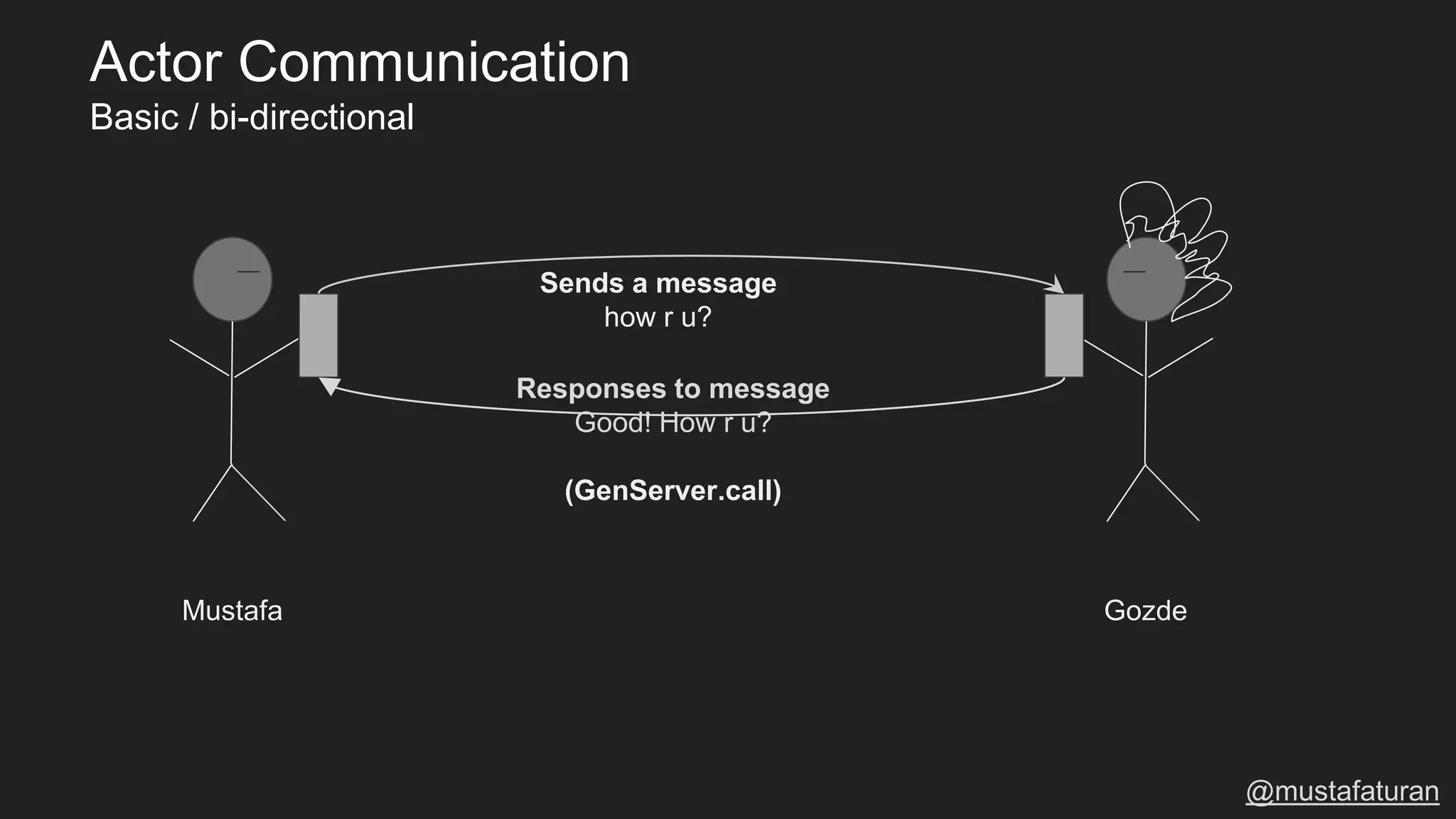 Sends a message
how r u?
Responses to message
Good! How r u?
(GenServer.call)
Mustafa Gozde
@mustafaturan
Actor Communication
Basic / bi-directional
 
