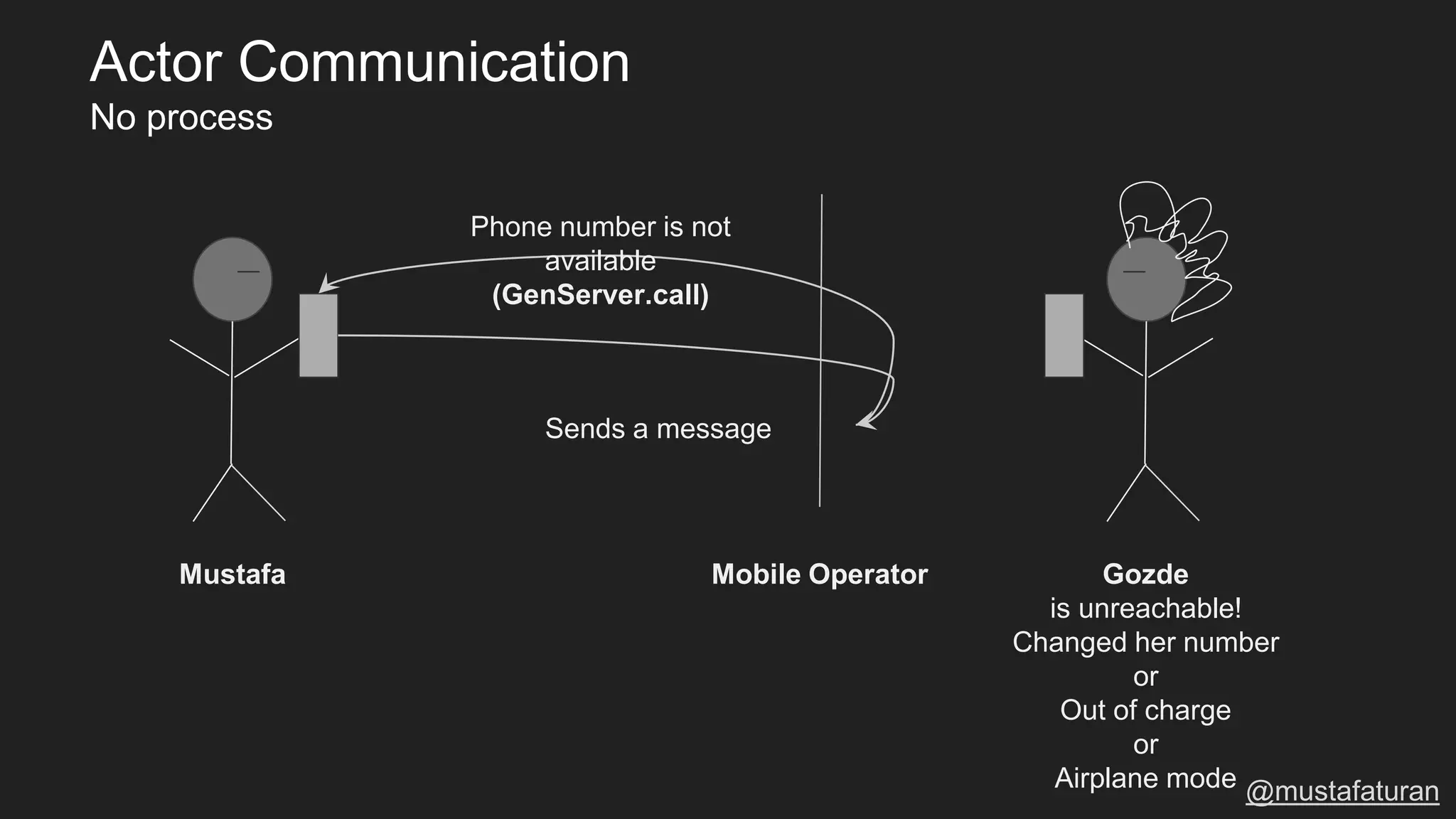 Sends a message
Mustafa Gozde
is unreachable!
Changed her number
or
Out of charge
or
Airplane mode
Mobile Operator
Phone number is not
available
(GenServer.call)
@mustafaturan
Actor Communication
No process
 