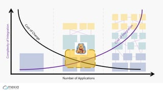 Anatomy of an Enterprise Integration Architecture | PPTX