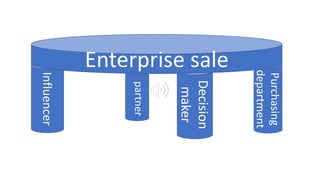 Influencer
Purchasing
department
Decision
maker
Enterprise sale
partner
 