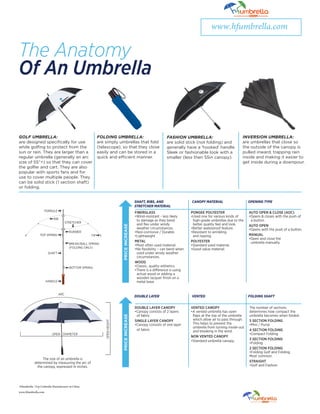 The Anatomy
Of An Umbrella
www.hfumbrella.com
www.hfumbrella.com
FERRULE
STRETCHER
RIB
TOP SPRING
SHAFT
HANDLE
BOTTOM SPRING
RUNNER
TIP
BREAK/BALL SPRING
(FOLDING ONLY)
GOLF UMBRELLA:
are designed specifically for use
while golfing to protect from the
sun or rain. They are larger than a
regular umbrella (generally an arc
size of 55”+) so that they can cover
the golfer and cart. They are also
popular with sports fans and for
use to cover multiple people. They
can be solid stick (1 section shaft)
or folding.
FOLDING UMBRELLA:
are simply umbrellas that fold
(telescope), so that they close
easily and can be stored in a
quick and efficient manner.
INVERSION UMBRELLA:
are umbrellas that close so
the outside of the canopy is
pulled inward, trapping rain
inside and making it easier to
get inside during a downpour.
FASHION UMBRELLA:
are solid stick (not folding) and
generally have a ‘hooked’ handle.
Sleek or fashionable look with a
smaller (less then 55in canopy).
FIBERGLASS
•Wind-resistant - less likely
to damage as they bend
and flex under windy
weather circumstances.
•Non-corrosive / Durable
•Lightweight
METAL
•Most often used material.
•No flexibility – can bend when
used under windy weather
circumstances.
WOOD
•Classic, quality esthetics.
•There is a difference is using
actual wood or adding a
wooden lacquer finish on a
metal base.
DOUBLE LAYER CANOPY
•Canopy consists of 2 layers
of fabric
SINGLE LAYER CANOPY
•Canopy consists of one layer
of fabric
VENTED CANOPY
•A vented umbrella has open
flaps at the top of the umbrella
which allow air to pass through.
This helps to prevent the
umbrella from turning inside-out
and breaking in the wind.
NON VENTED CANOPY
•Standard umbrella canopy.
The number of sections
determines how compact the
umbrella becomes when folded.
5 SECTION FOLDING
•Mini / Purse
4 SECTION FOLDING
•Compact Folding
3 SECTION FOLDING
•Folding
2 SECTION FOLDING
•Folding Golf and Folding.
Most common.
STRAIGHT
•Golf and Fashion
PONGEE POLYESTER
•Used one for various kinds of
high-grade umbrellas due to the
better quality feel and look.
•Better waterproof feature.
•Resistant to wrinkling
and ripping.
POLYESTER
•Standard used material.
•Good value material.
AUTO OPEN & CLOSE (AOC)
•Opens & closes with the push of
a button.
AUTO OPEN
•Opens with the push of a button.
MANUAL
•Open and close the
umbrella manually.
SHAFT, RIBS, AND
STRETCHER MATERIAL
DOUBLE LAYER
CANOPY MATERIAL
VENTED
OPENING TYPE
FOLDING SHAFT
PRICE
INCREASE
PRICE
INCREASE
ARC
OPEN DIAMETER
OPEN
HEIGHT
The size of an umbrella is
determined by measuring the arc of
the canopy, expressed in inches.
Hfumbrella -Top Umbrella Manufacturer in China
 