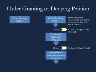 Order Granting or Denying Petition
Order Granting
Petition
Petitioner’s
Statement
of the Case
Respondent’s
Counterstatemen...