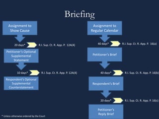 Briefing
Assignment to
Show Cause
Assignment to
Regular Calendar
20 days* R.I. Sup. Ct. R. App. P. 12A(4)
Petitioner’s Opt...