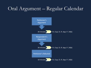 Oral Argument – Regular Calendar
30 minutes R.I. Sup. Ct. R. App. P. 24(b)
Petitioner’s
Argument
Petitioner’s Rebuttal
Res...