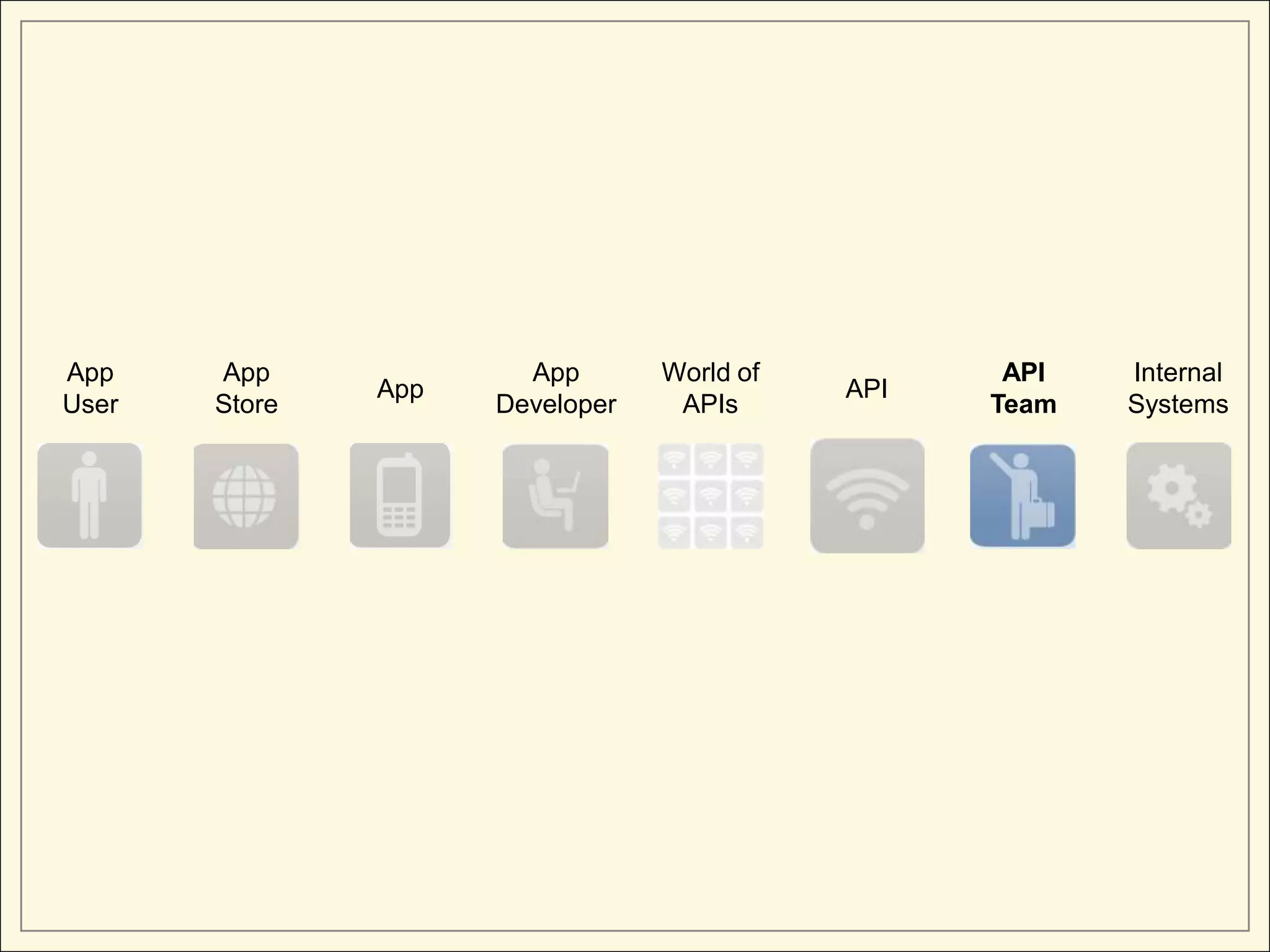 App    App             App       World of          API   Internal
               App                          API
User   Store         Developer    APIs            Team   Systems
 