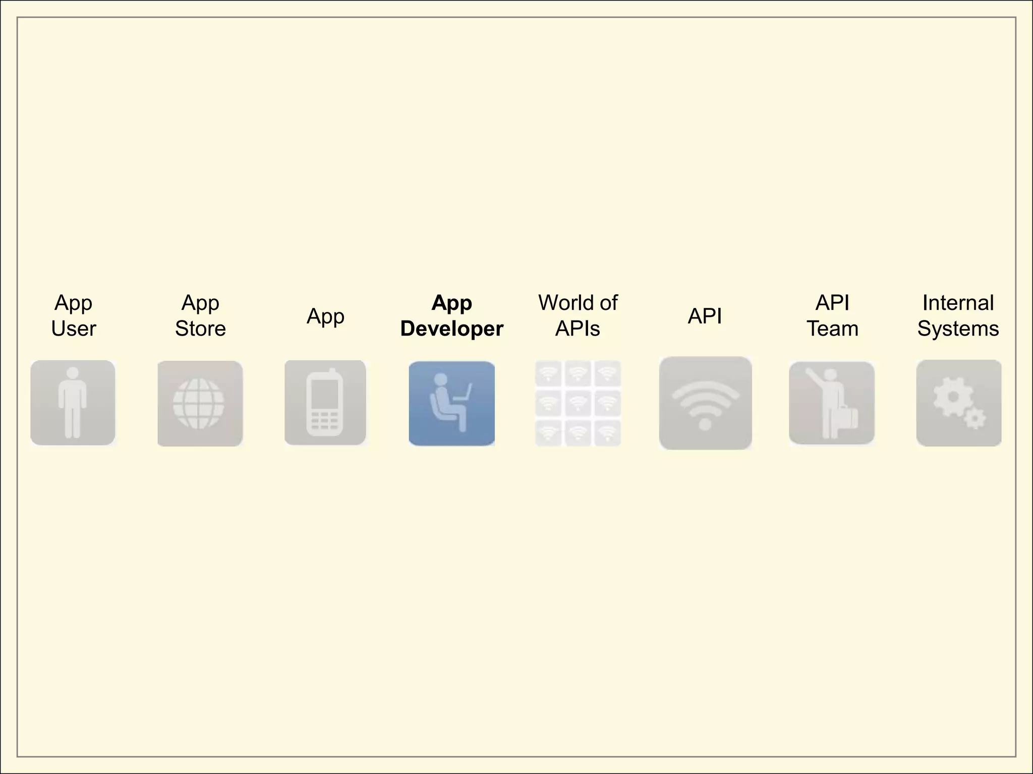 App    App             App       World of          API   Internal
               App                          API
User   Store         Developer    APIs            Team   Systems
 