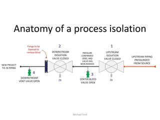 Anatomy of a process isolation
Michael Ford
 