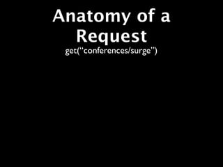 Anatomy of a
  Request
 get(“conferences/surge”)
 