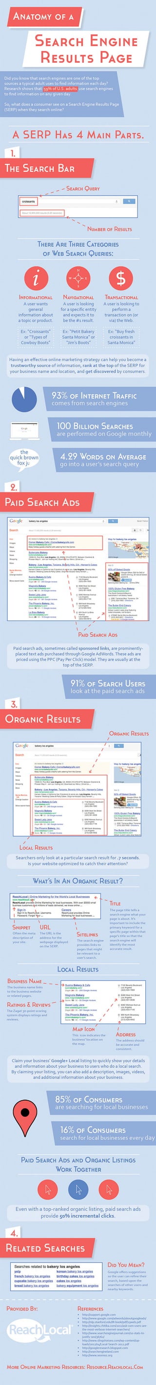 Anatomy of a Search Engine Results Page Infographic