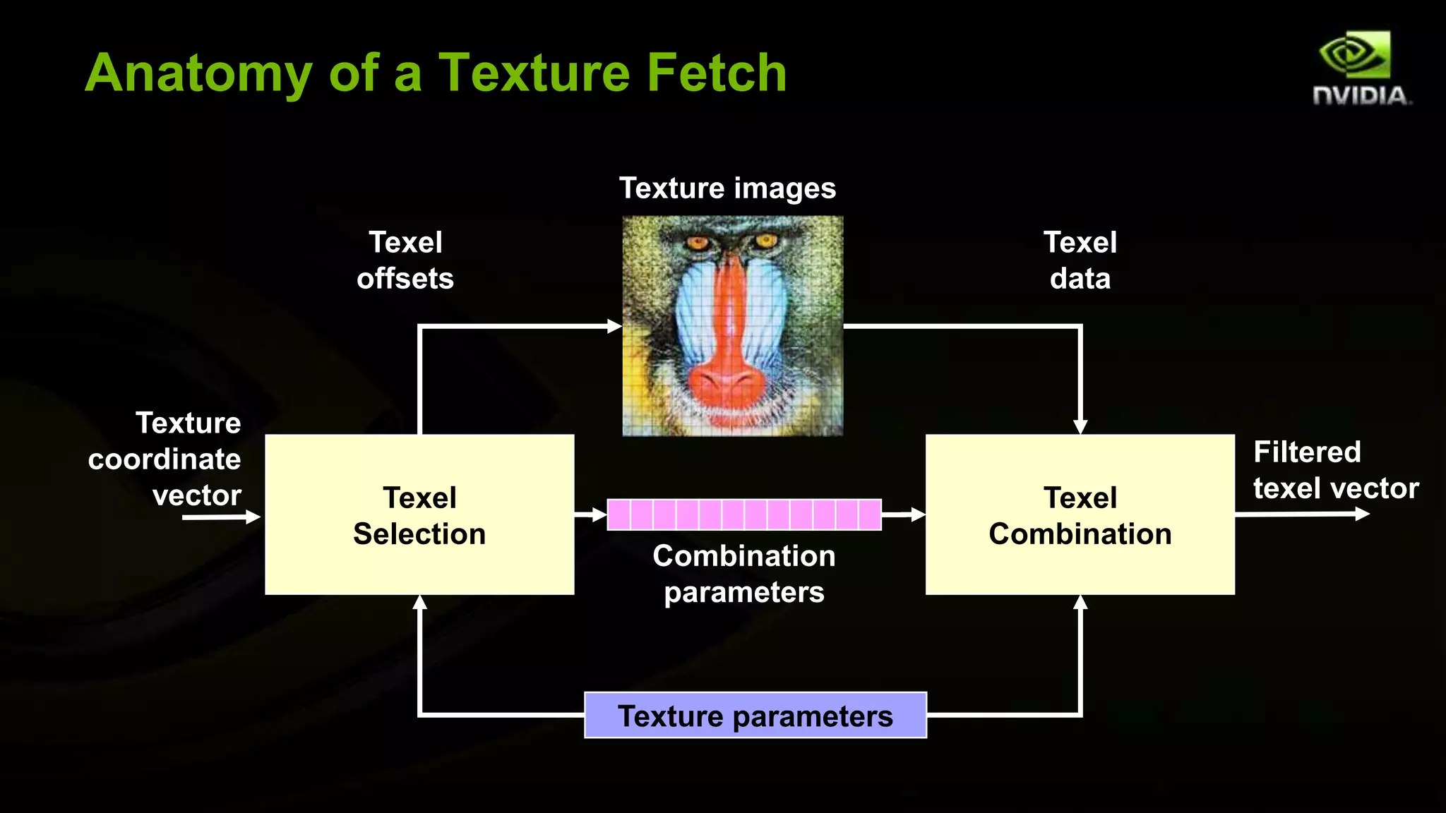 Anatomy of a Texture Fetch

                         Texture images
              Texel                              Texel
             offsets                             data



   Texture
coordinate                                                  Filtered
    vector     Texel                             Texel      texel vector
             Selection                        Combination
                           Combination
                            parameters



                         Texture parameters
 